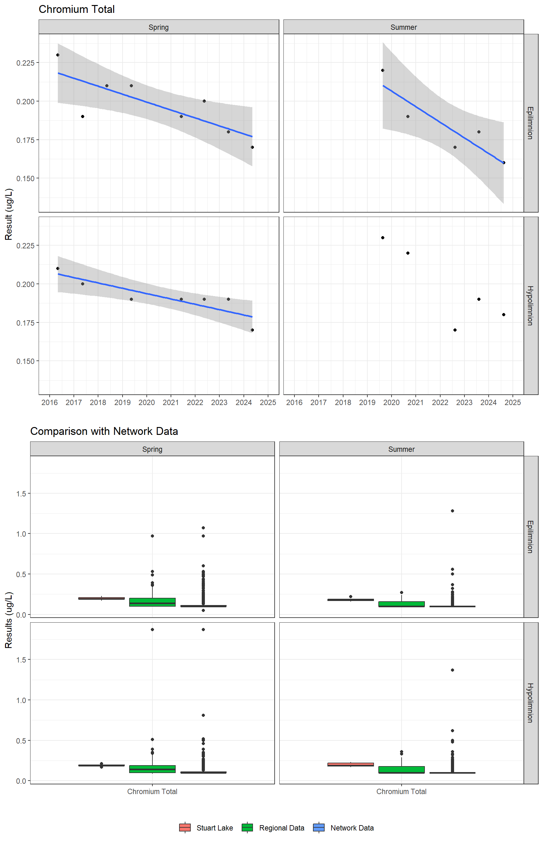 Series of plots showing results for total metals