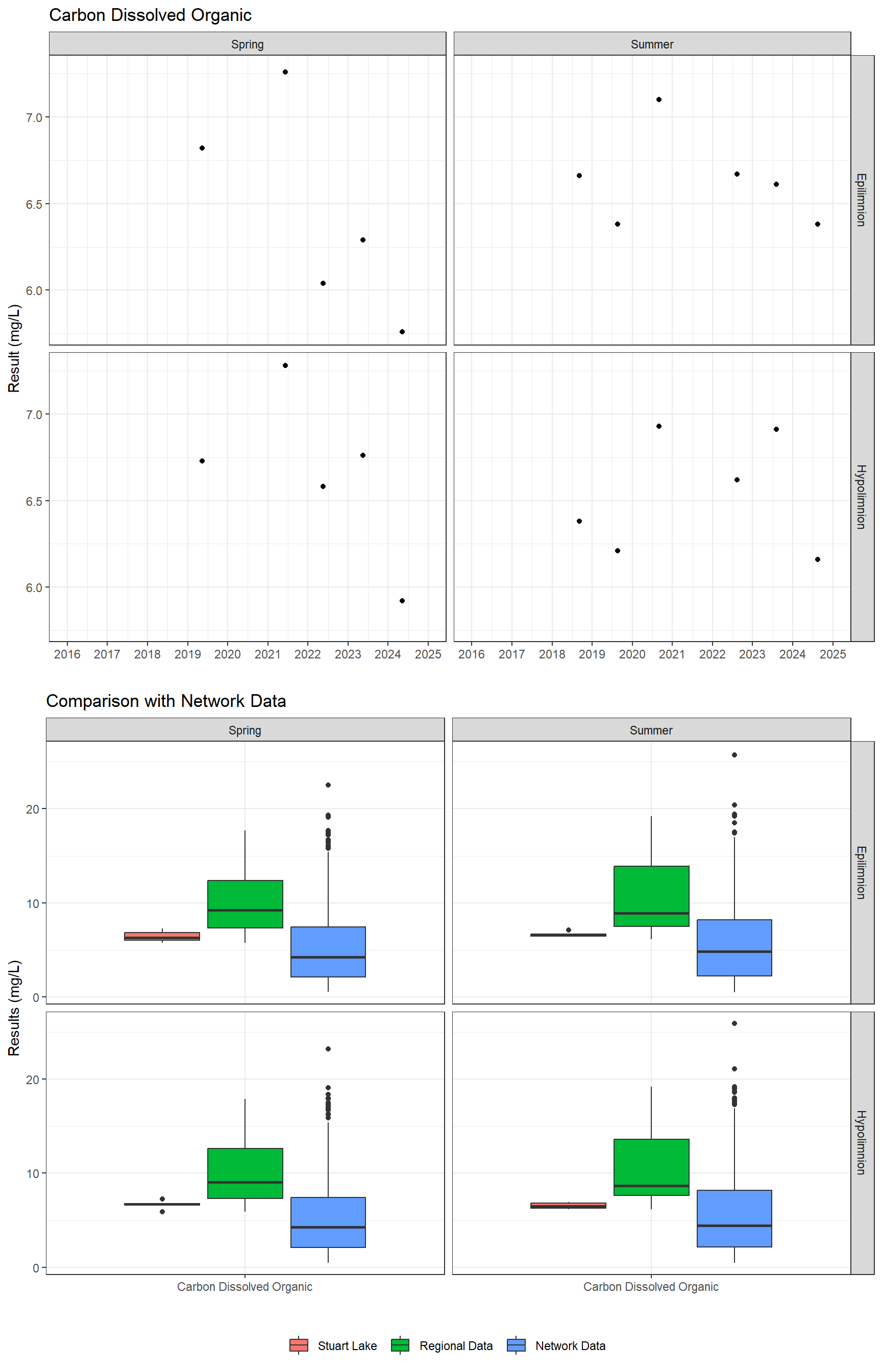 Series of plots showing results for nutrients