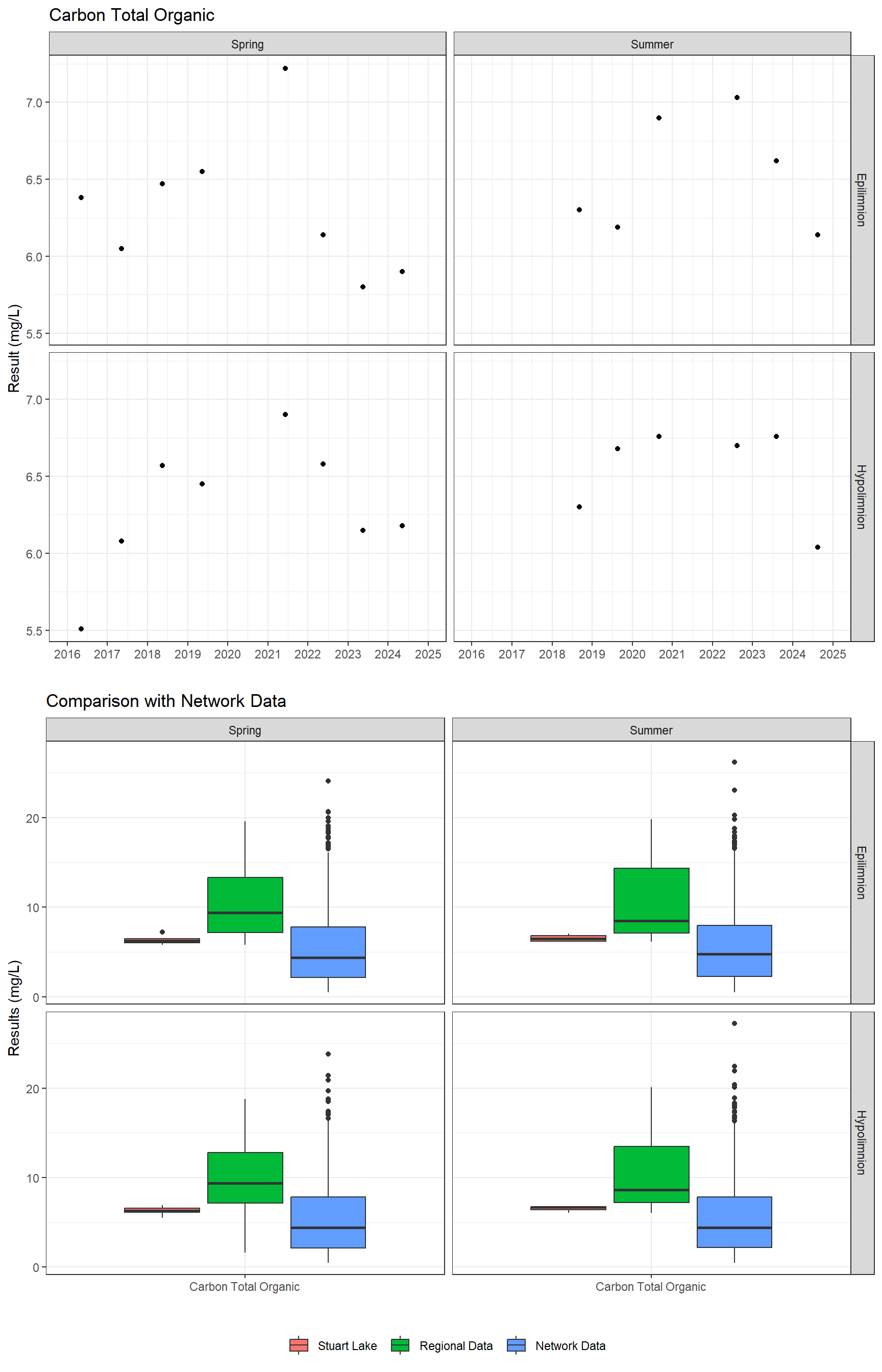 Series of plots showing results for nutrients