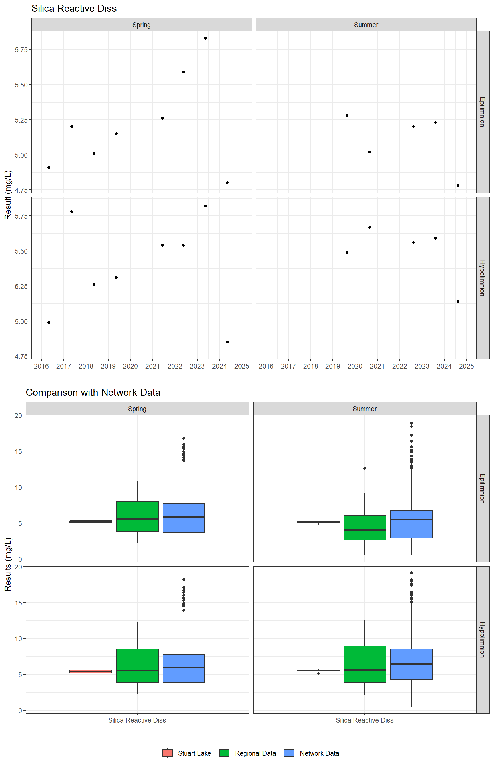 Series of plots showing results for nutrients