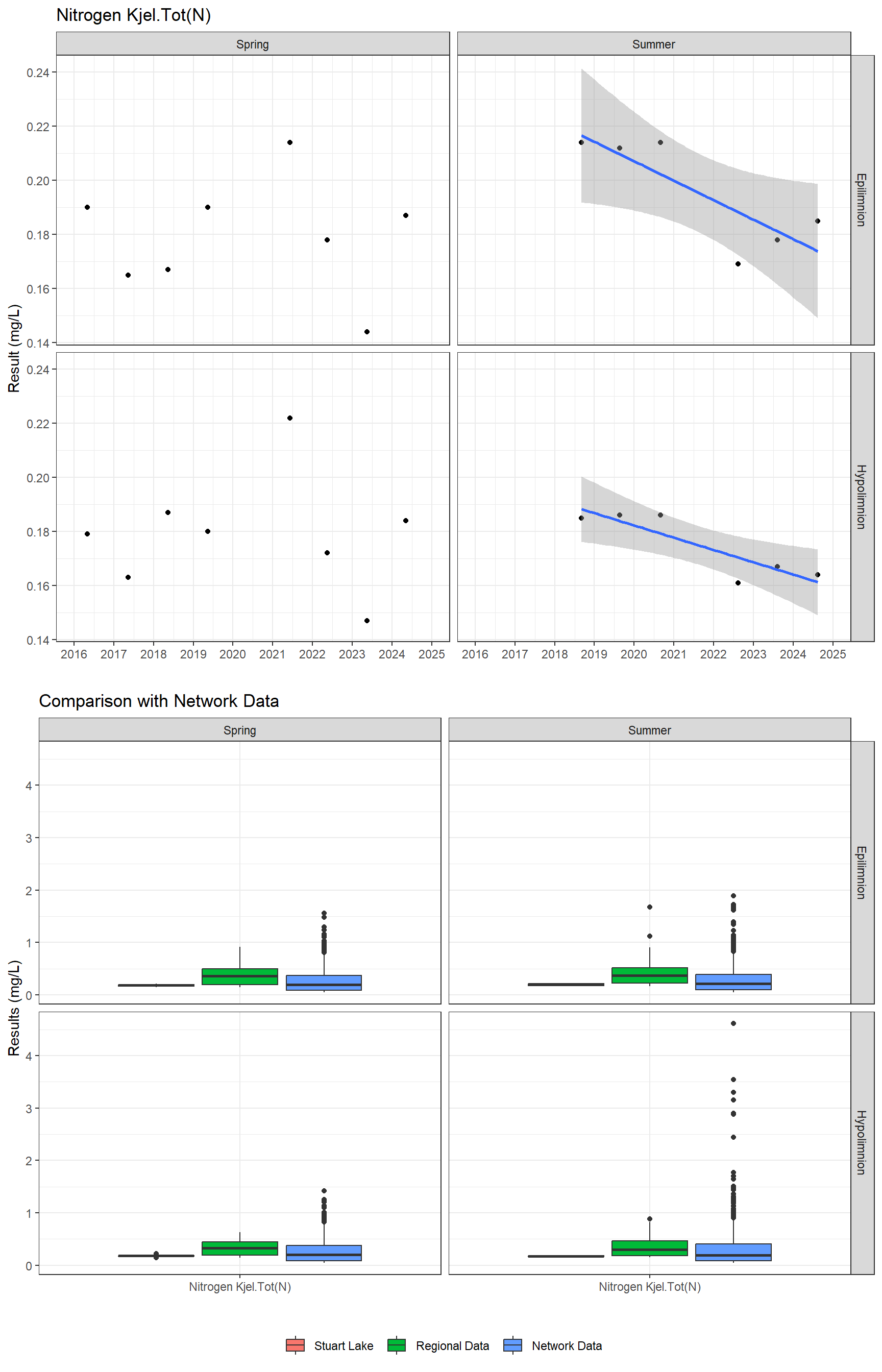 Series of plots showing results for nutrients