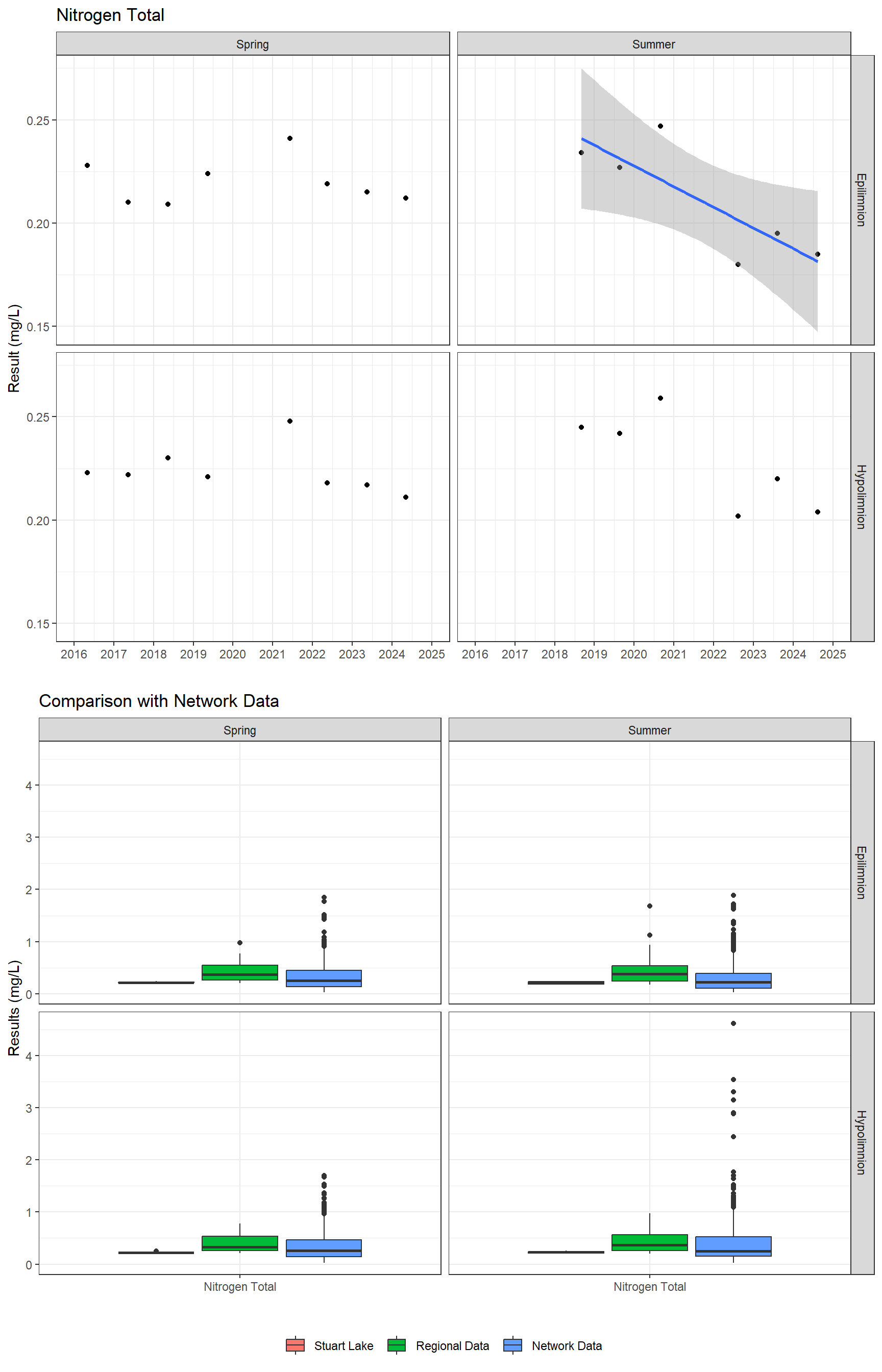 Series of plots showing results for nutrients