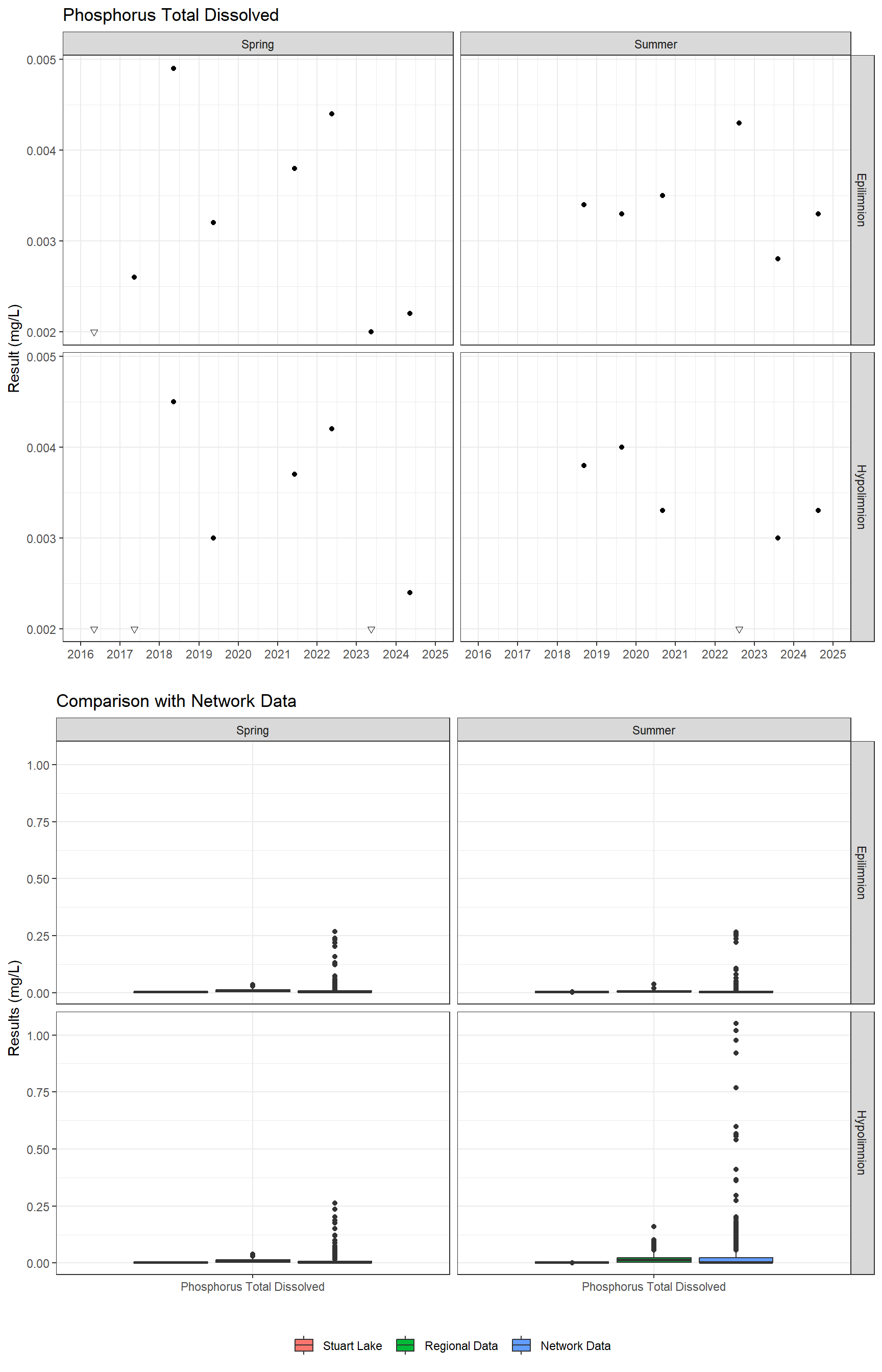 Series of plots showing results for nutrients