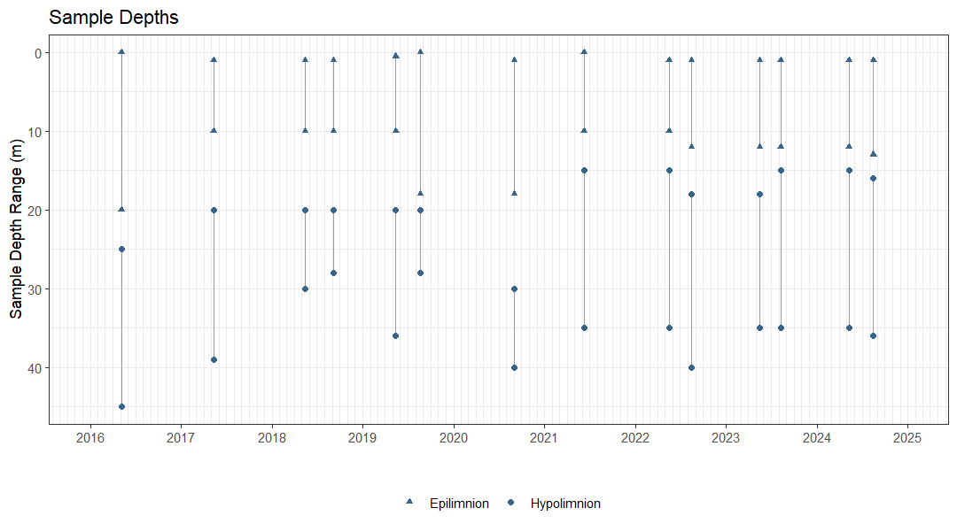 Plot showing the dates and depths of sampling