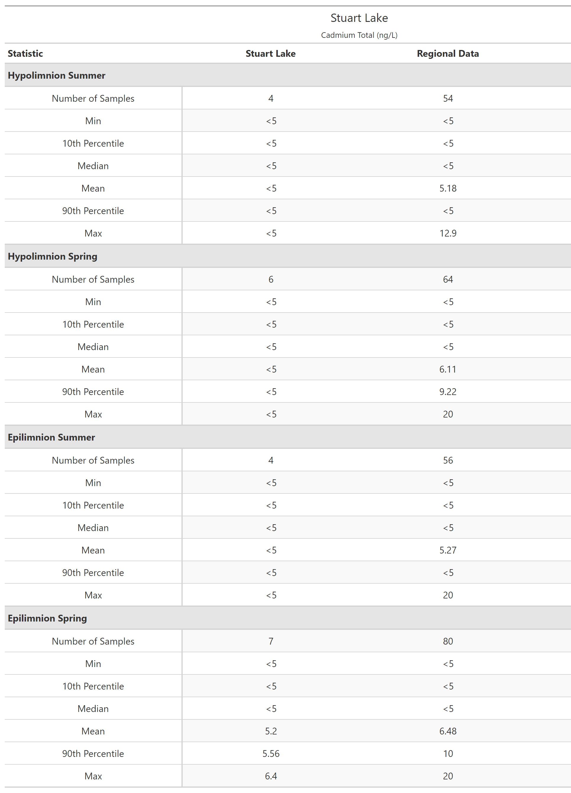 A table of summary statistics for Cadmium Total with comparison to regional data