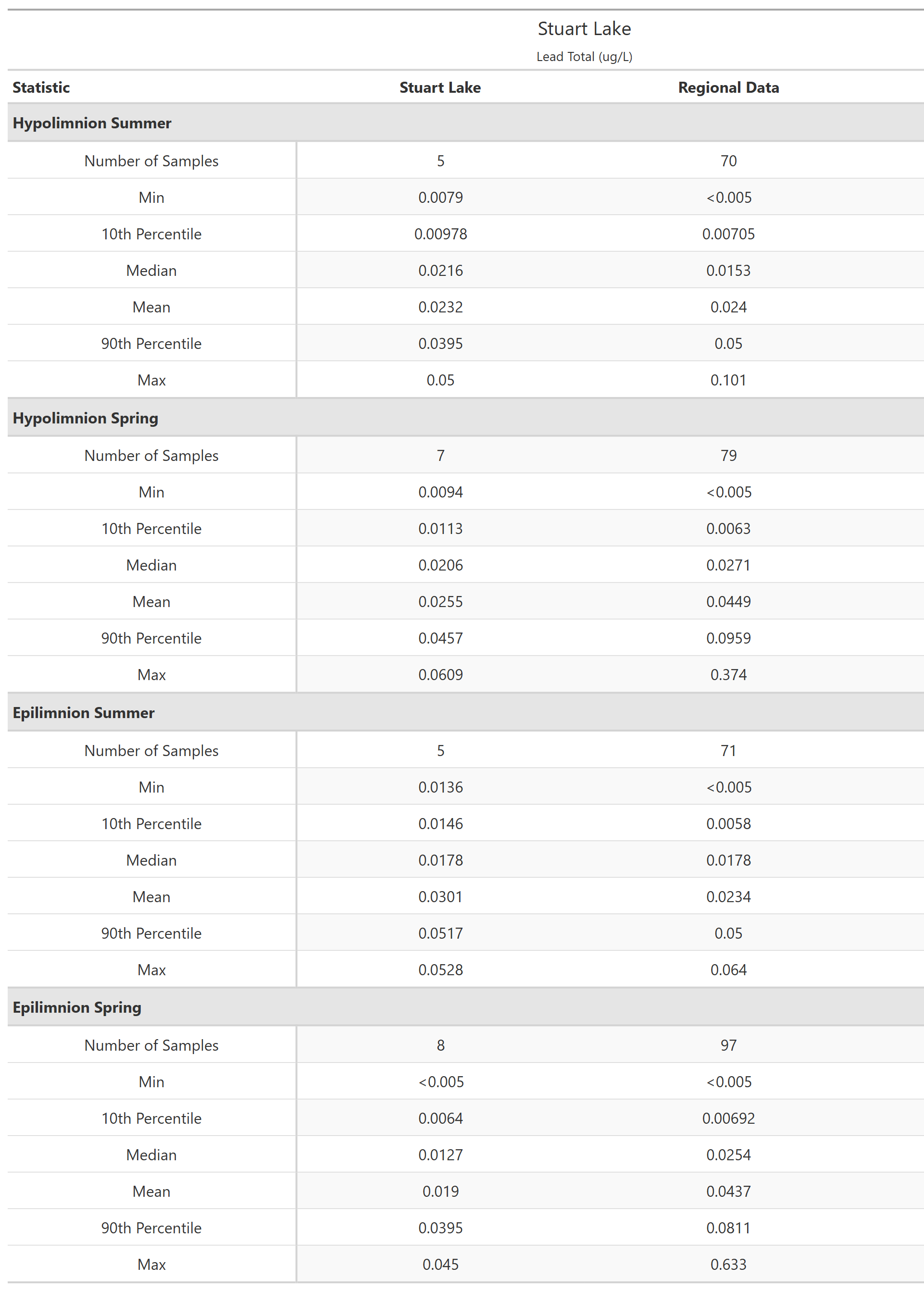 A table of summary statistics for Lead Total with comparison to regional data