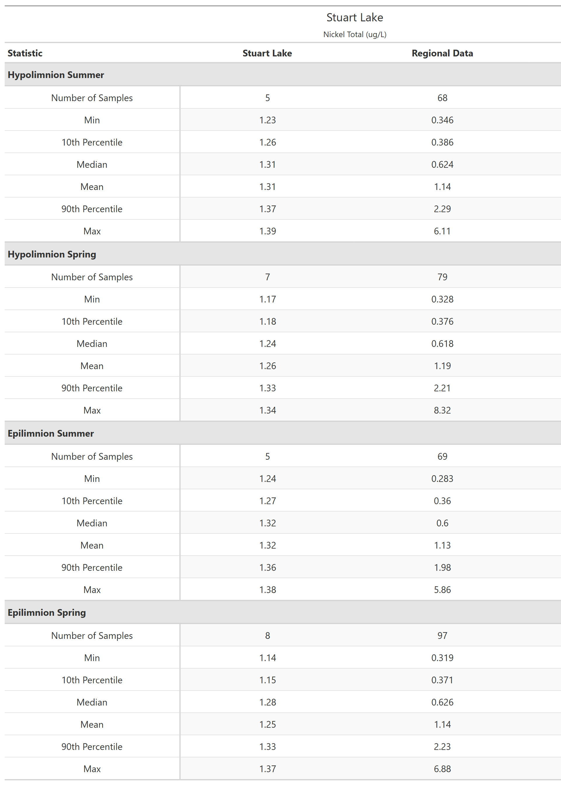 A table of summary statistics for Nickel Total with comparison to regional data