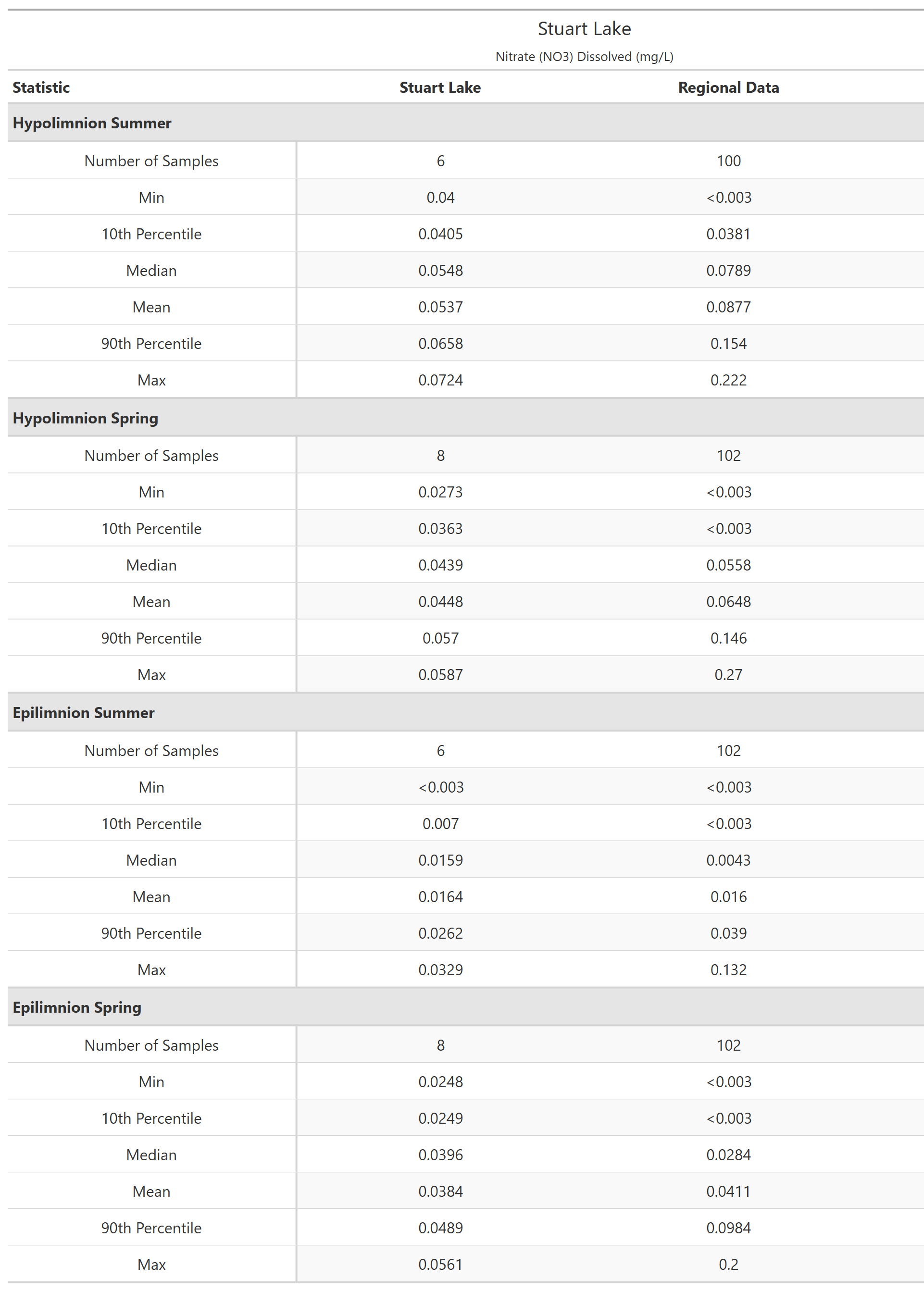 A table of summary statistics for Nitrate (NO3) Dissolved with comparison to regional data