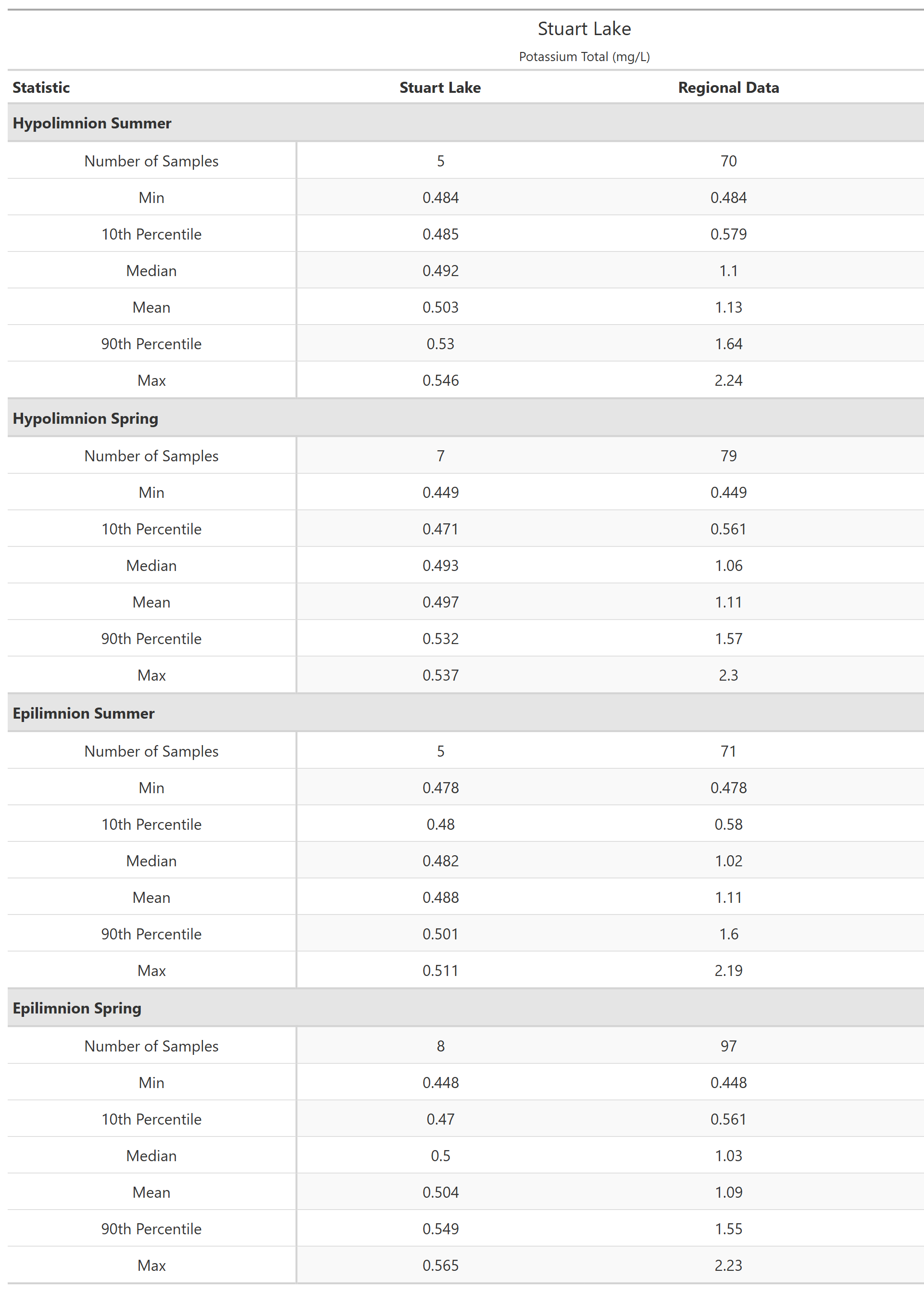 A table of summary statistics for Potassium Total with comparison to regional data