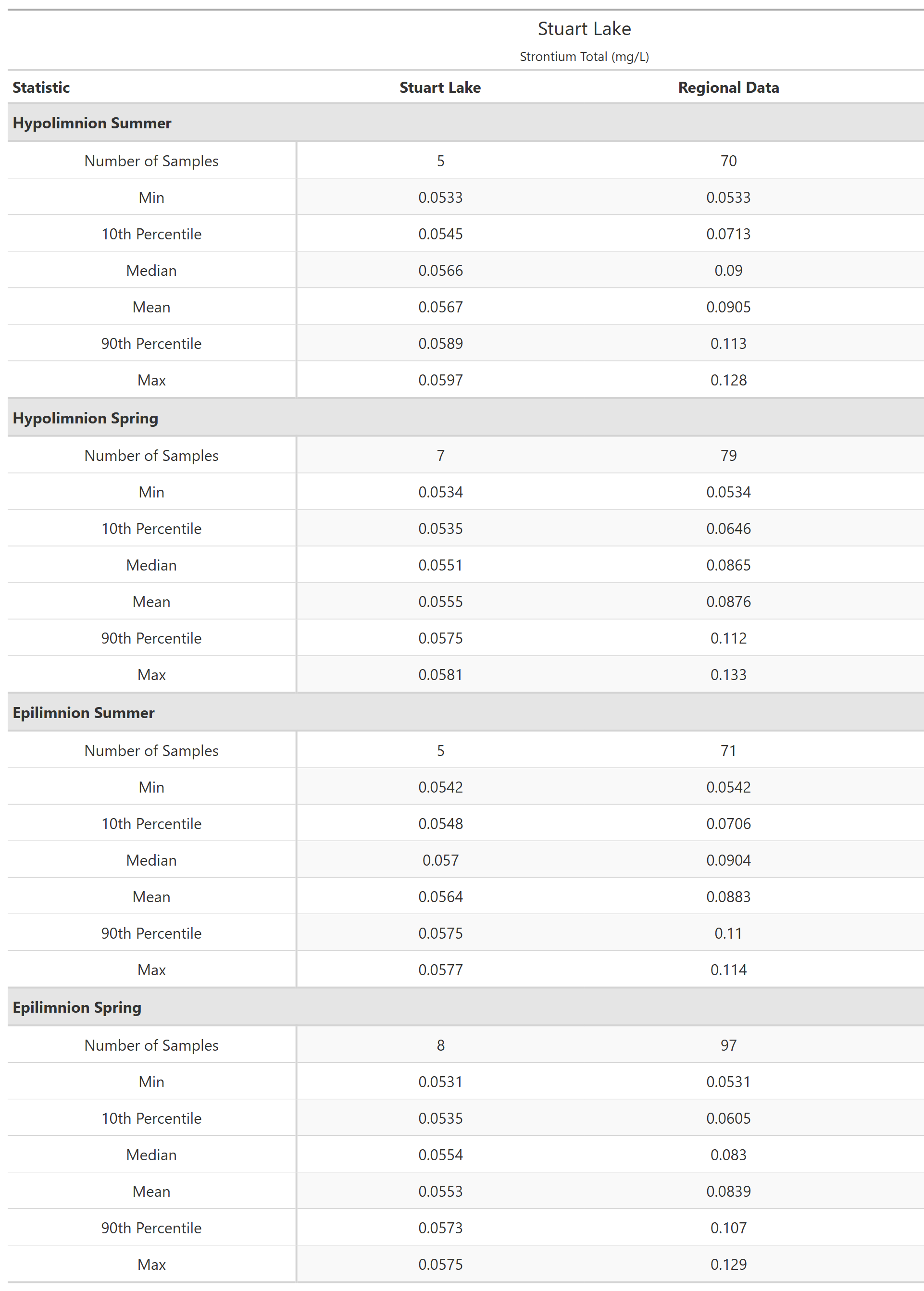 A table of summary statistics for Strontium Total with comparison to regional data