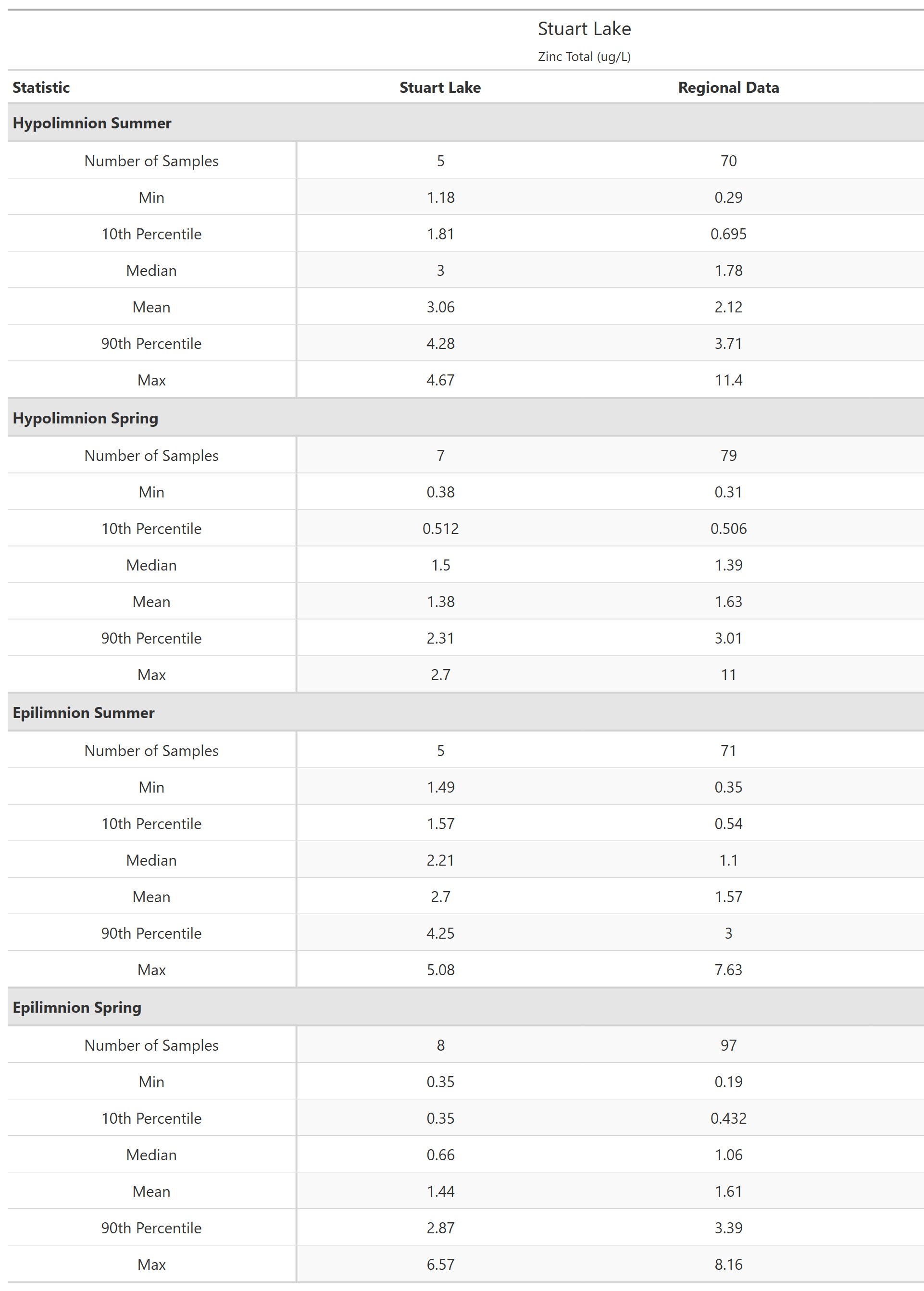 A table of summary statistics for Zinc Total with comparison to regional data