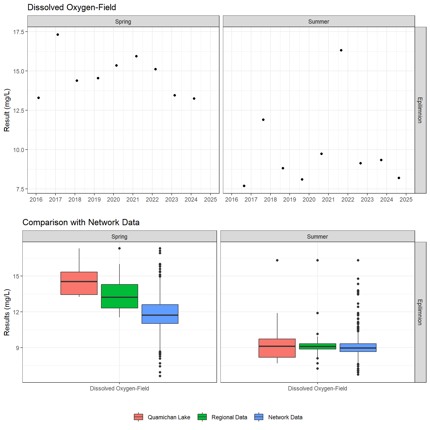 Series of plots showing results of field parameters measured at lake surface