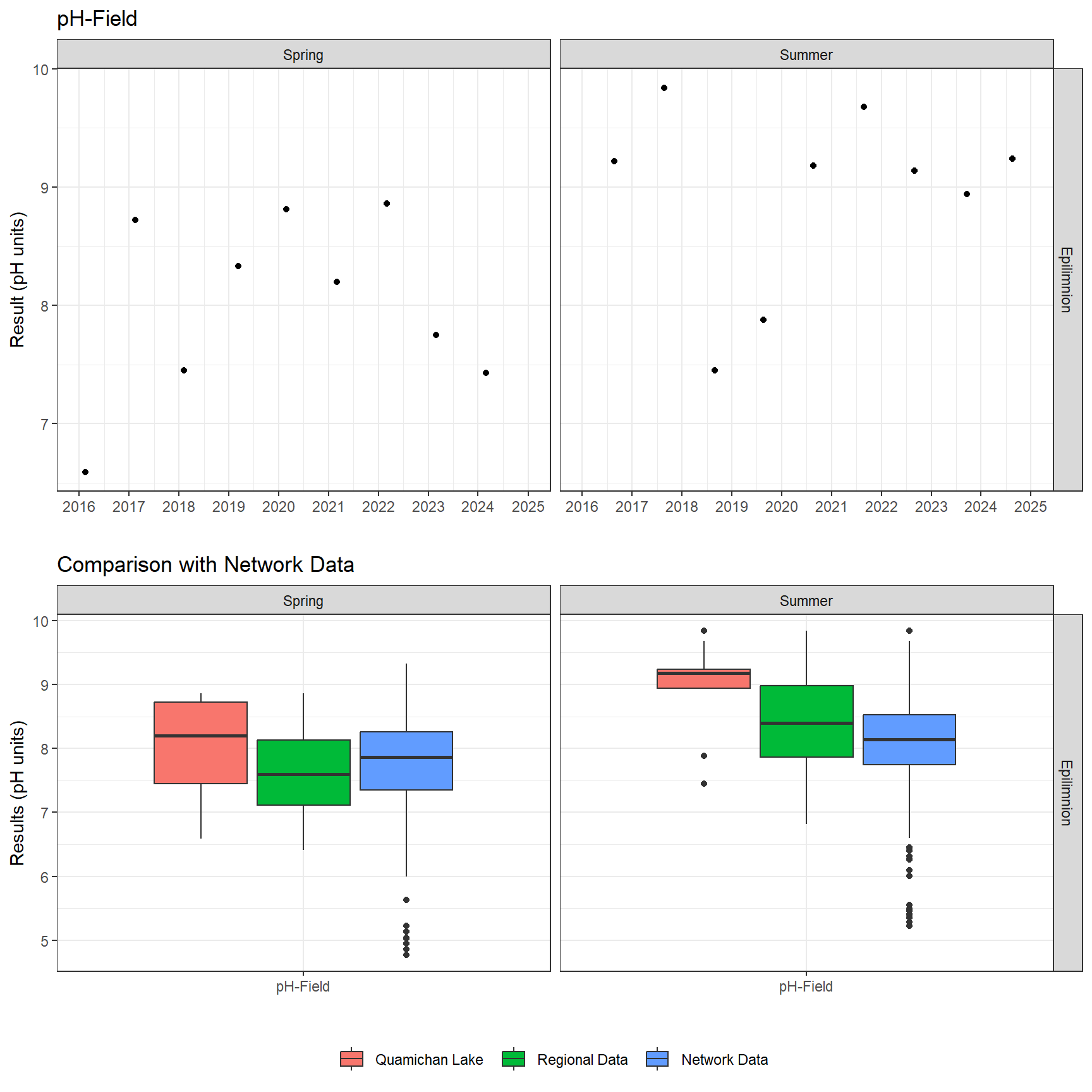 Series of plots showing results of field parameters measured at lake surface