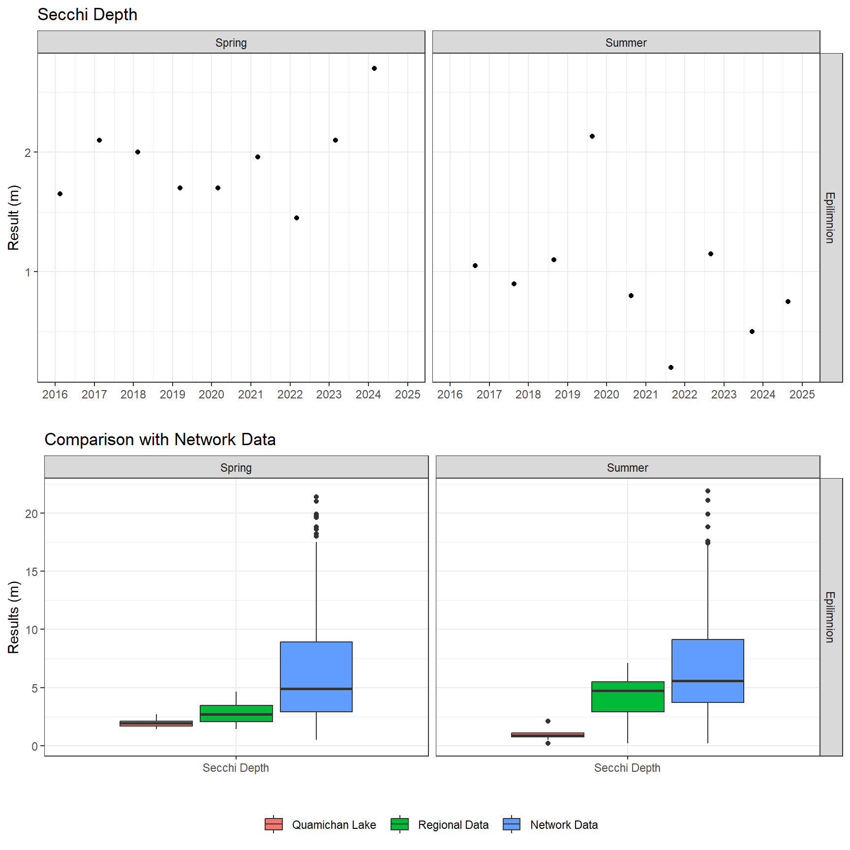 Series of plots showing results of field parameters measured at lake surface