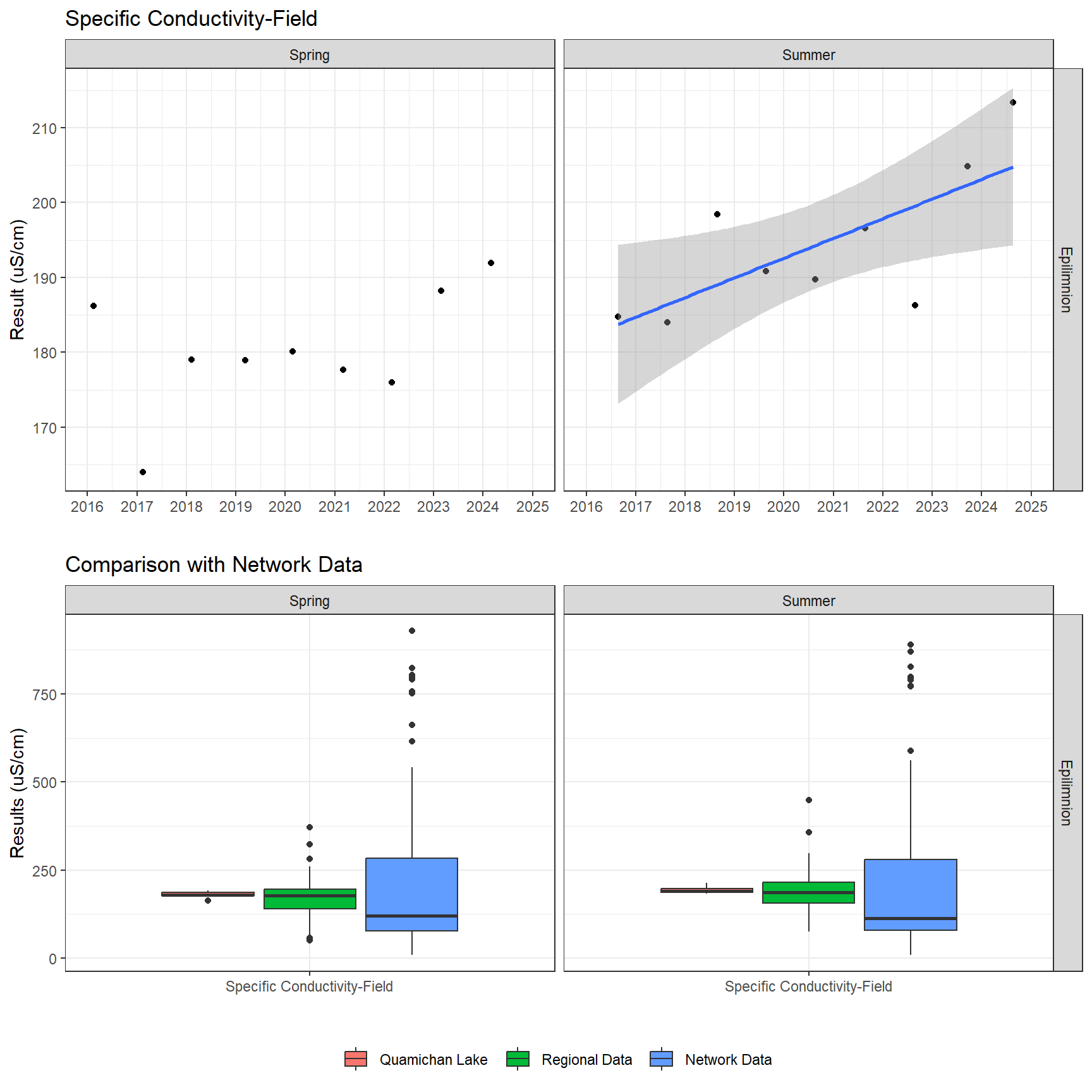 Series of plots showing results of field parameters measured at lake surface