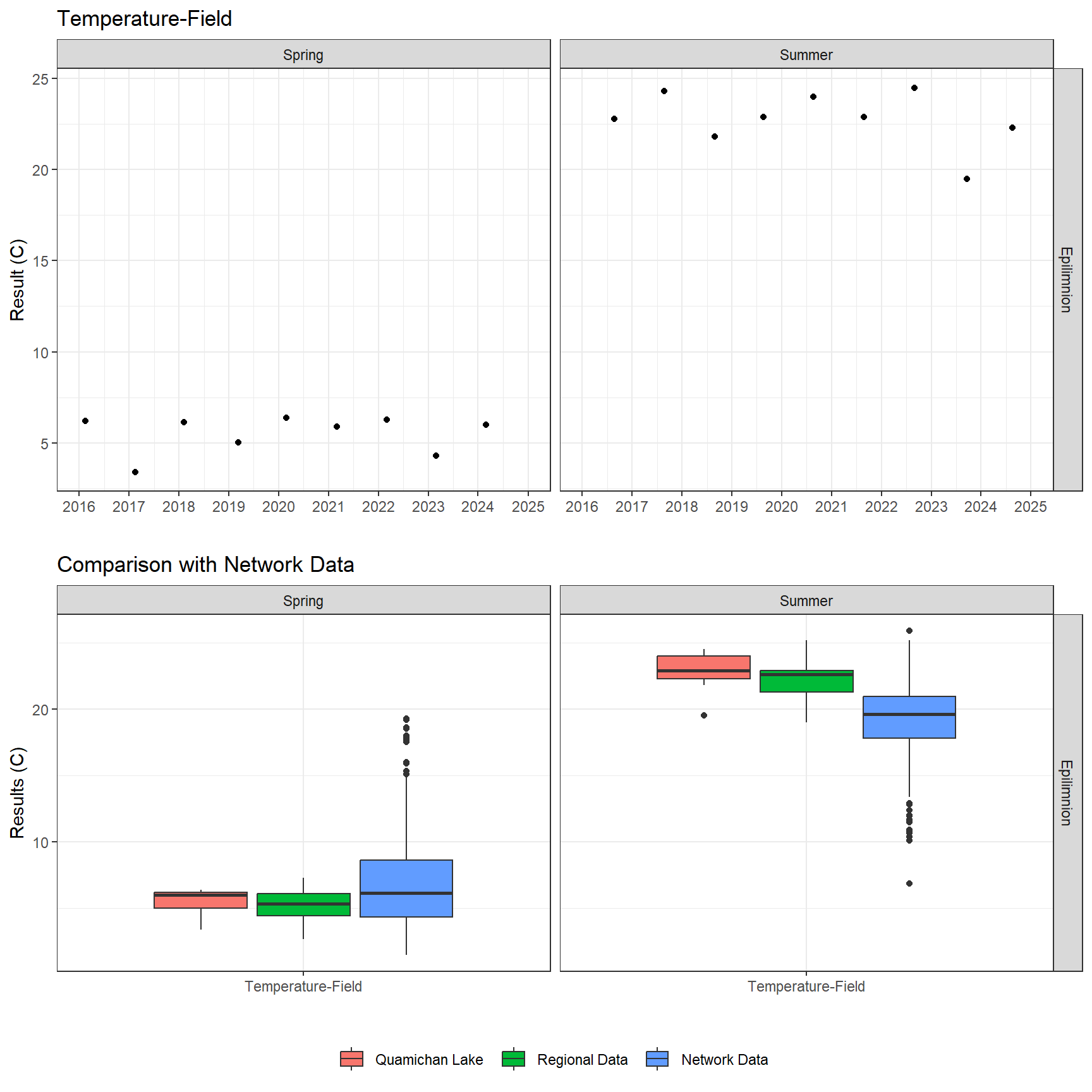 Series of plots showing results of field parameters measured at lake surface