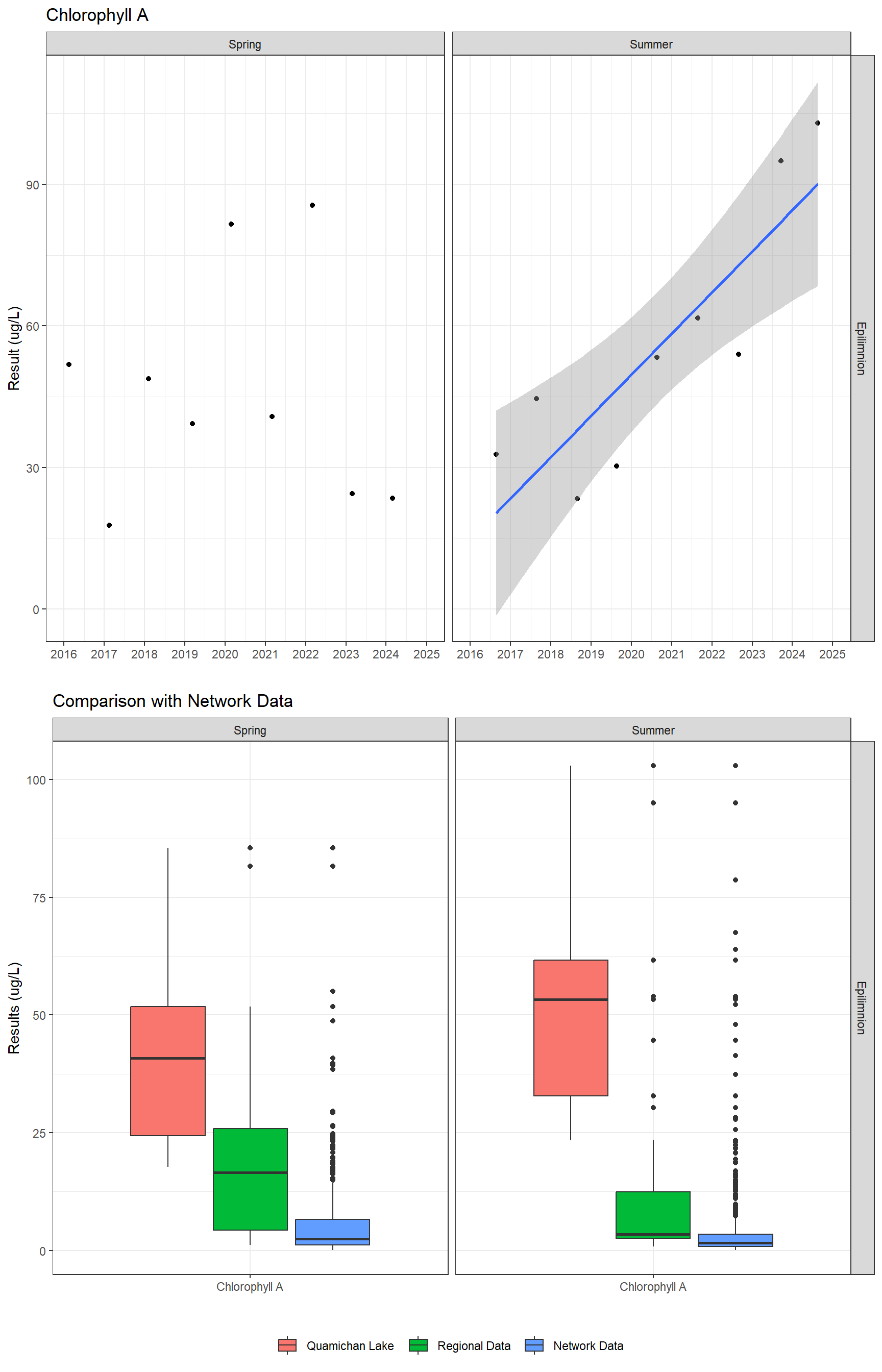 Series of plots showing results of general water quality