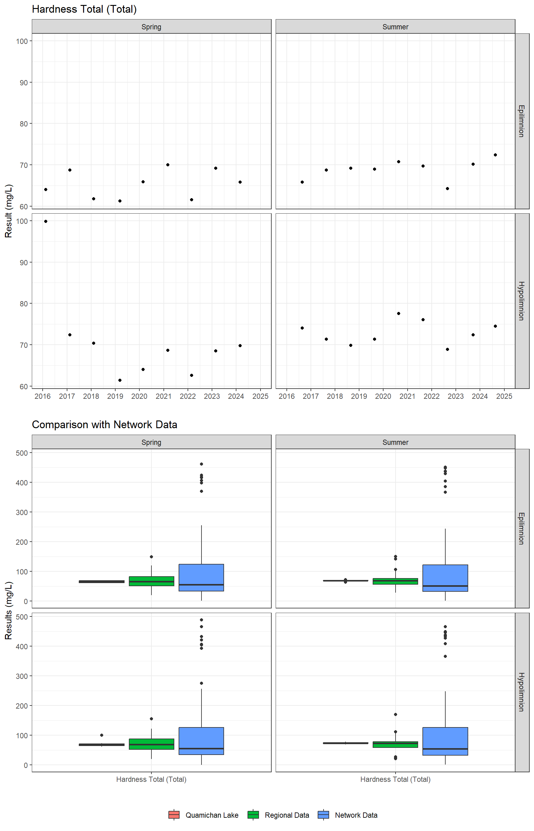 Series of plots showing results of general water quality