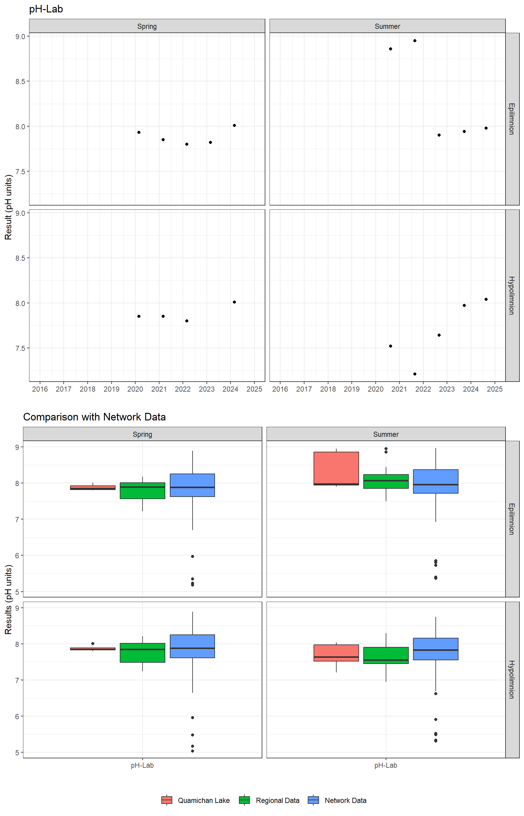 Series of plots showing results of general water quality