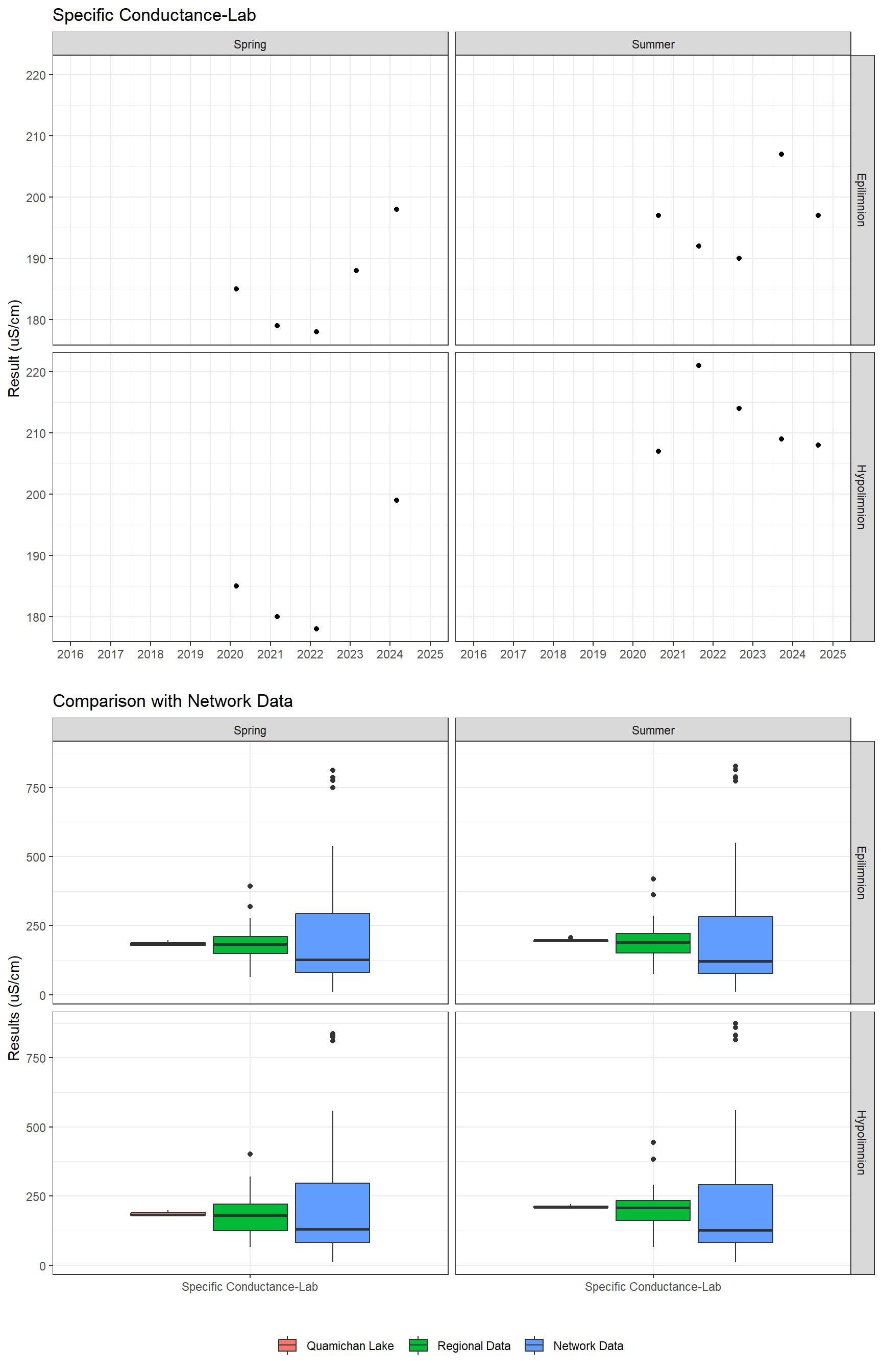 Series of plots showing results of general water quality