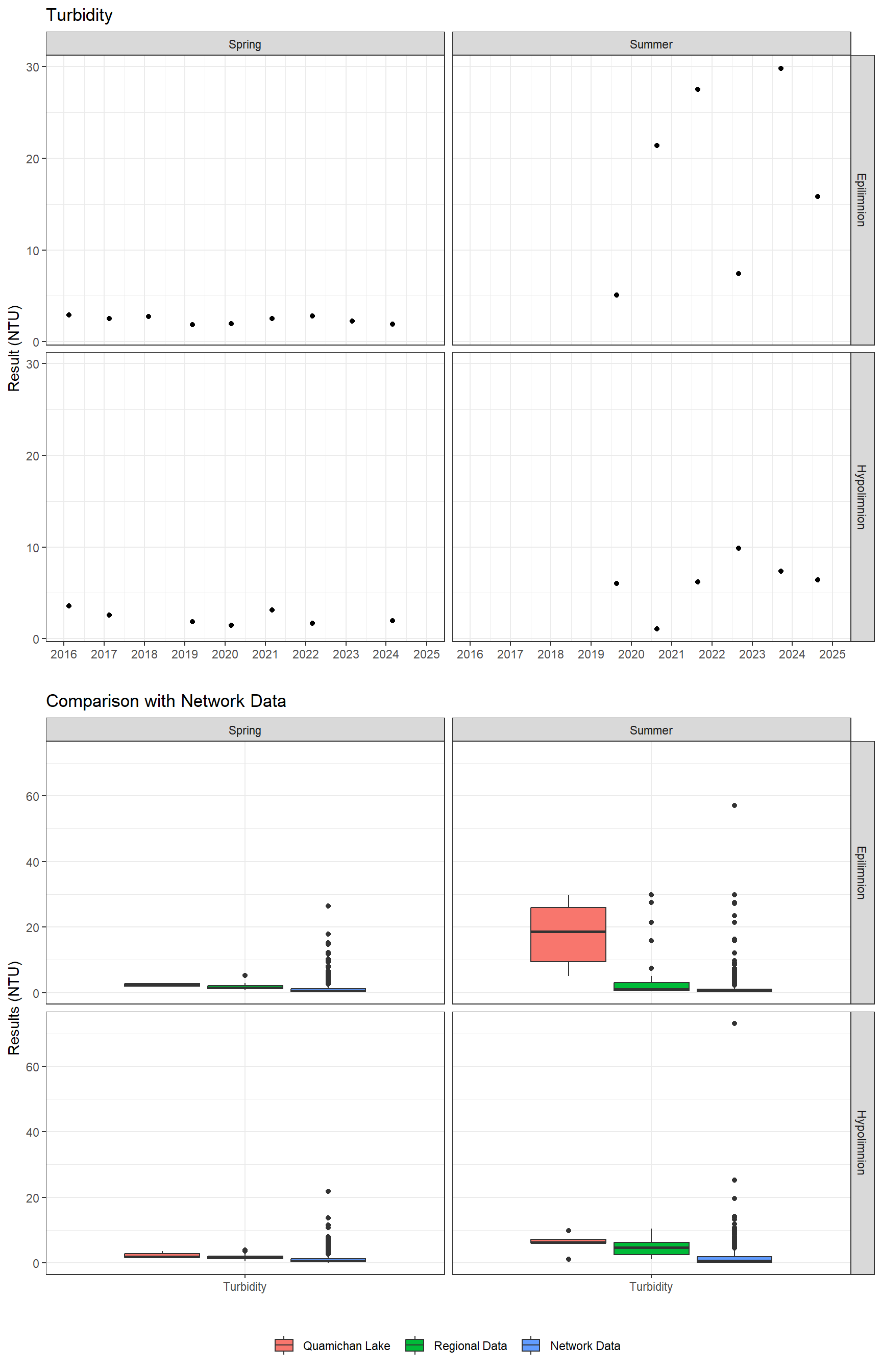 Series of plots showing results of general water quality