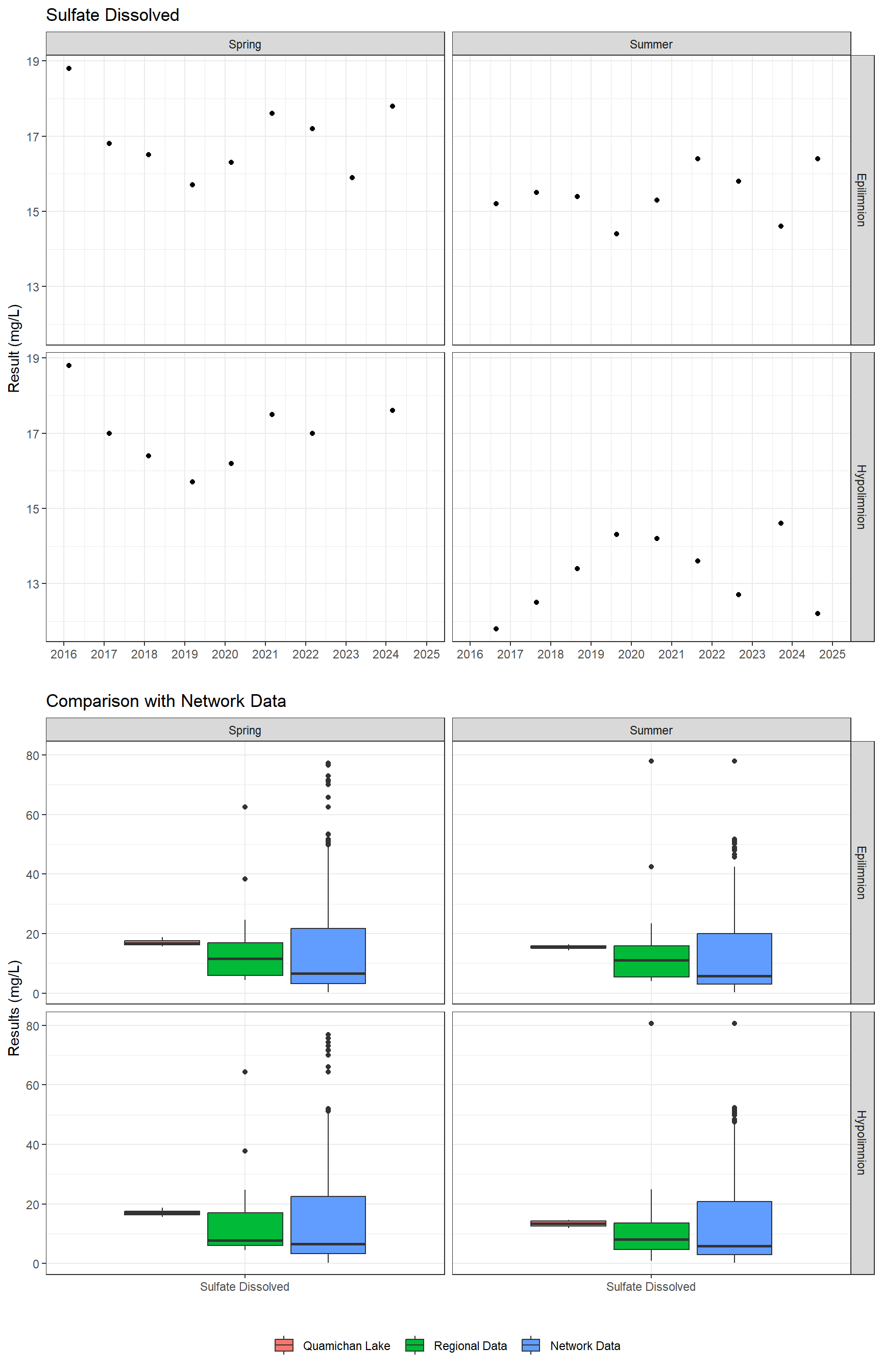 Series of plots showing results of major ions