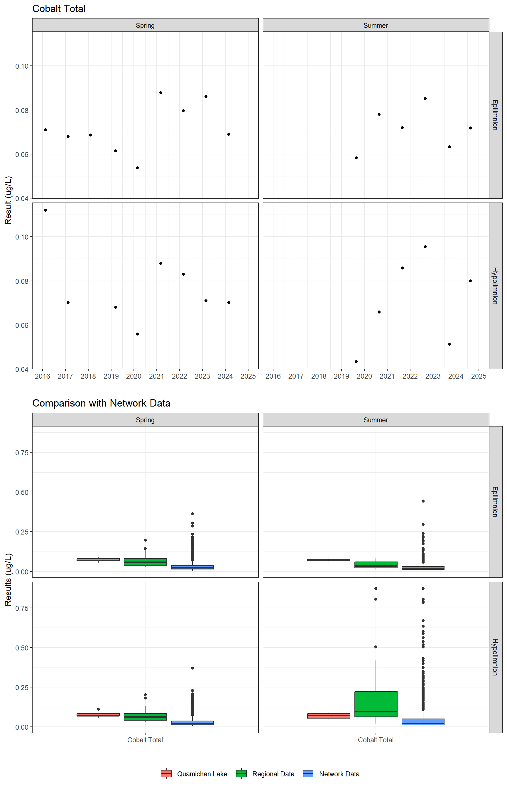 Series of plots showing results for total metals