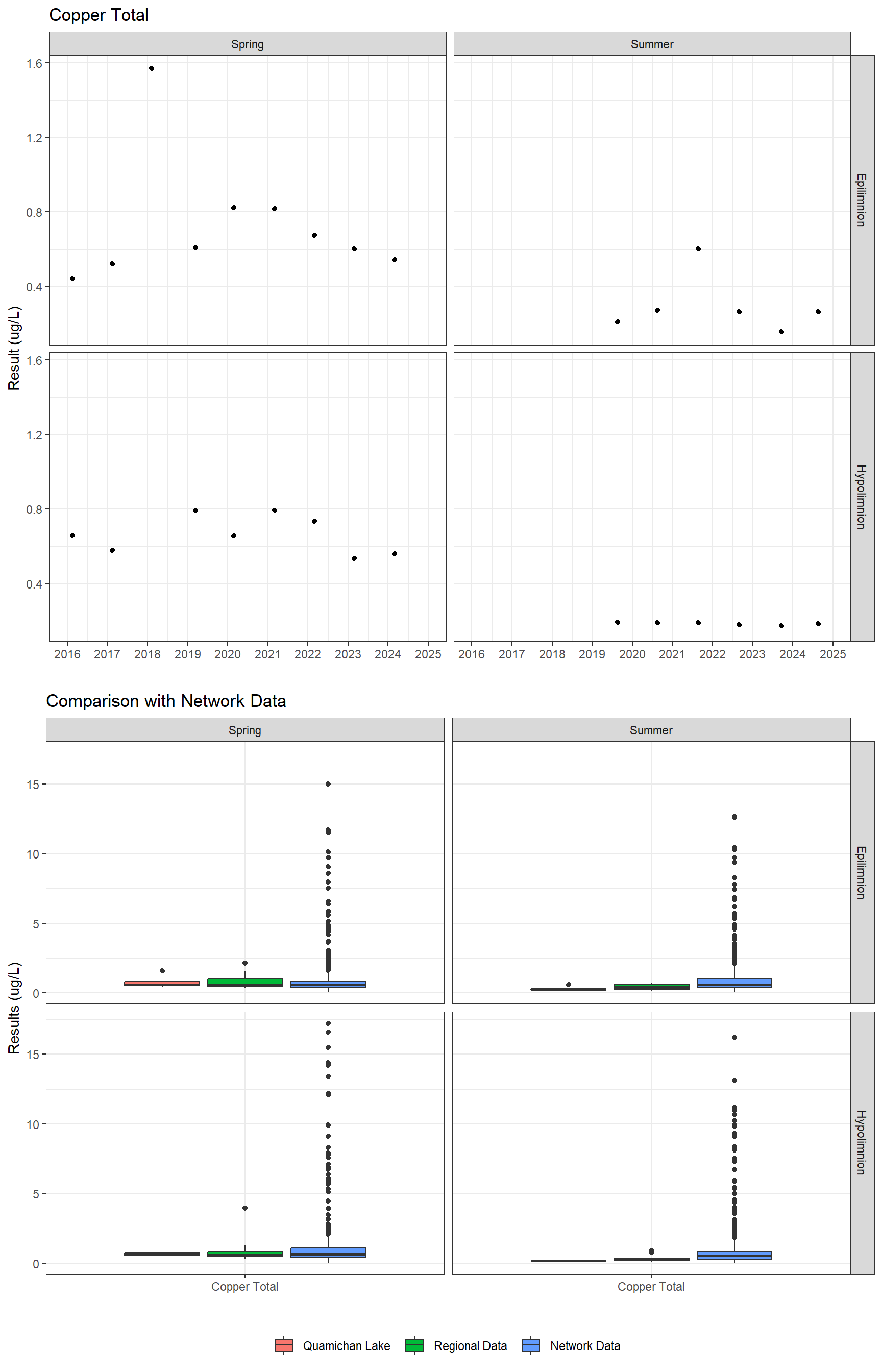 Series of plots showing results for total metals