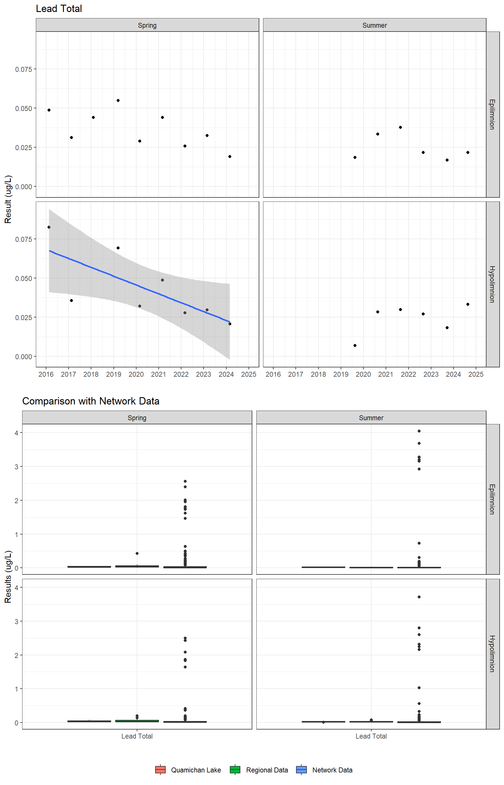 Series of plots showing results for total metals