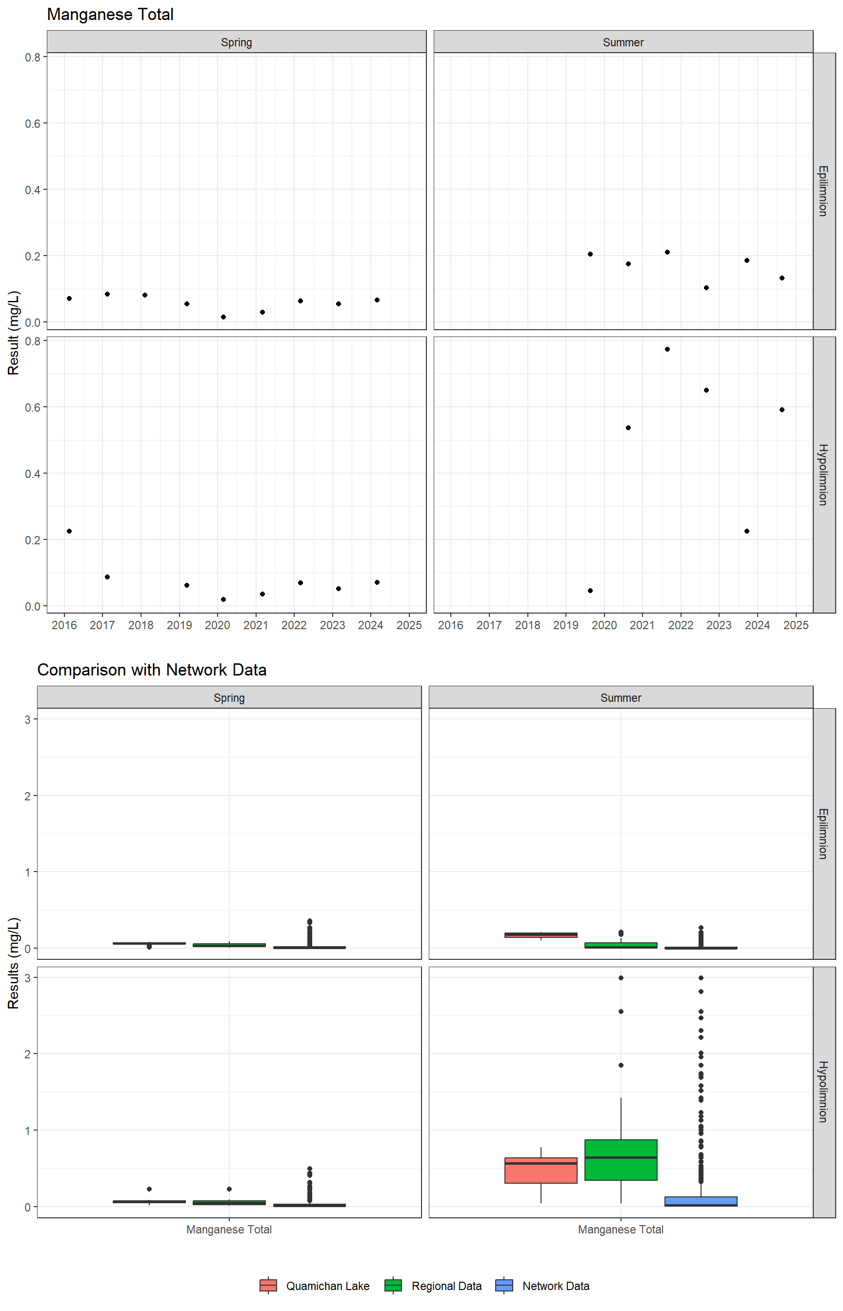 Series of plots showing results for total metals