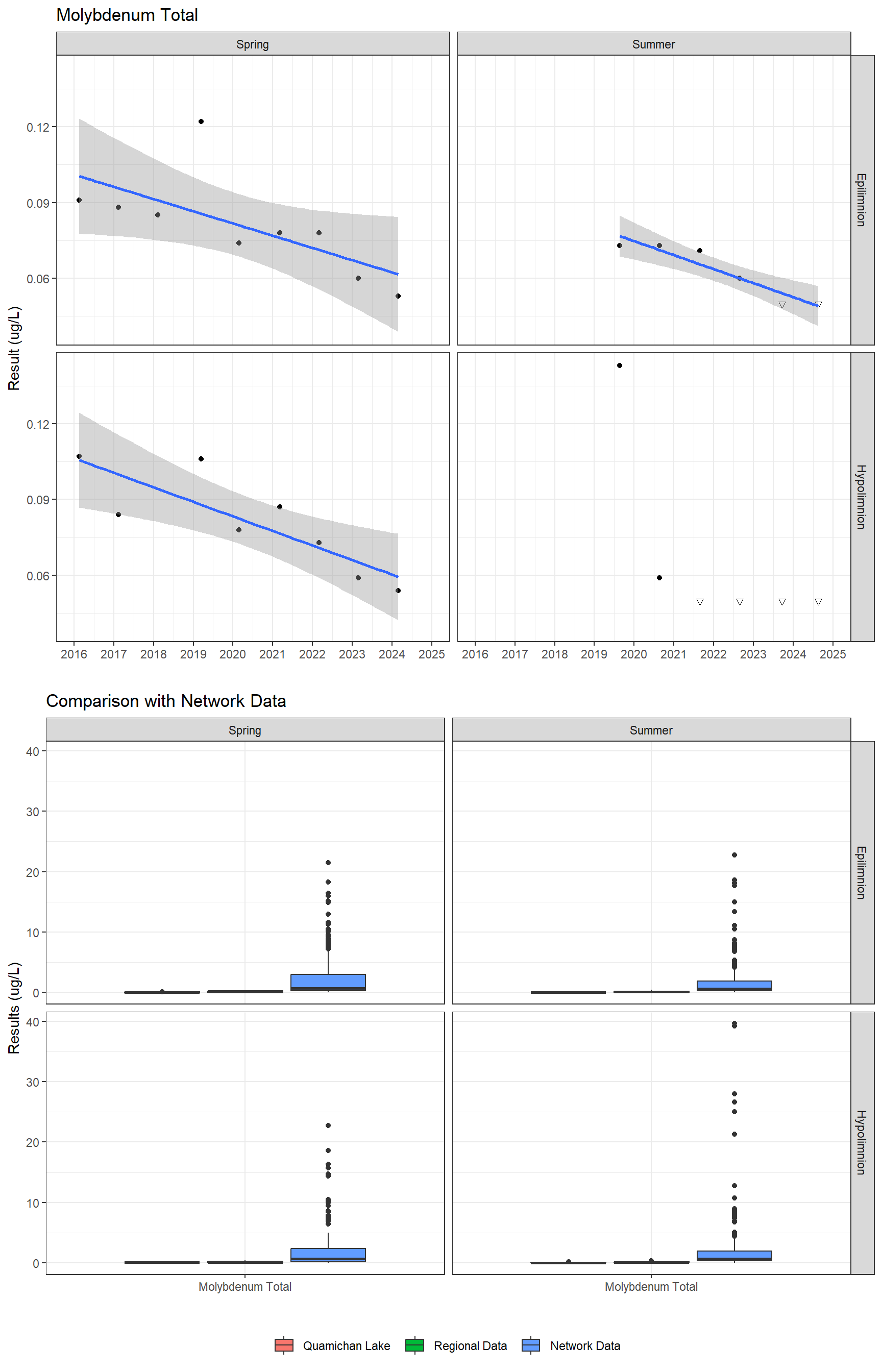 Series of plots showing results for total metals