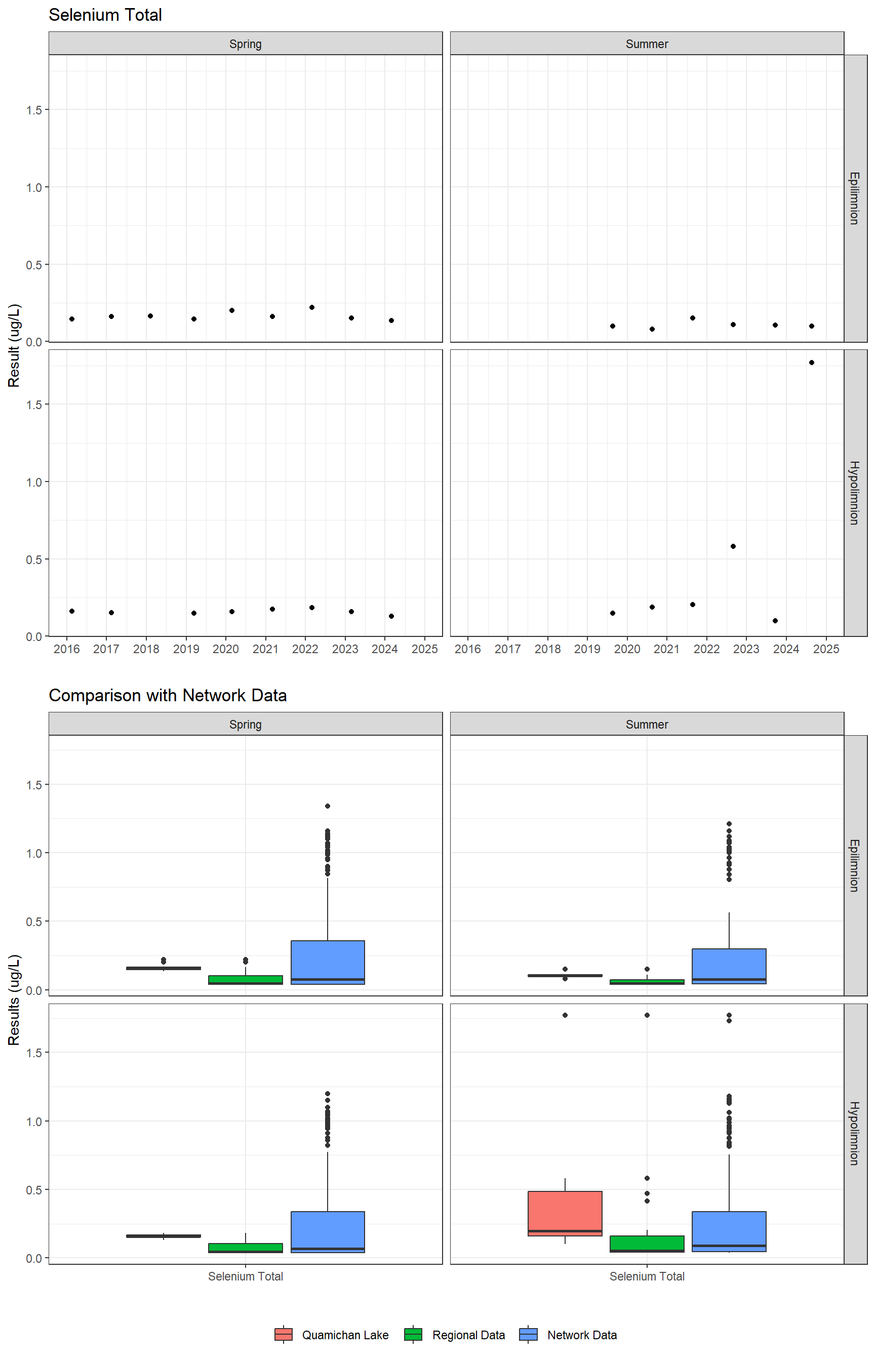 Series of plots showing results for total metals