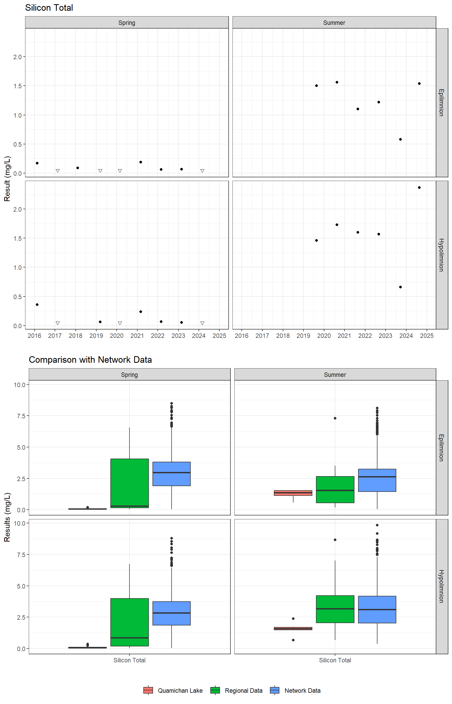 Series of plots showing results for total metals