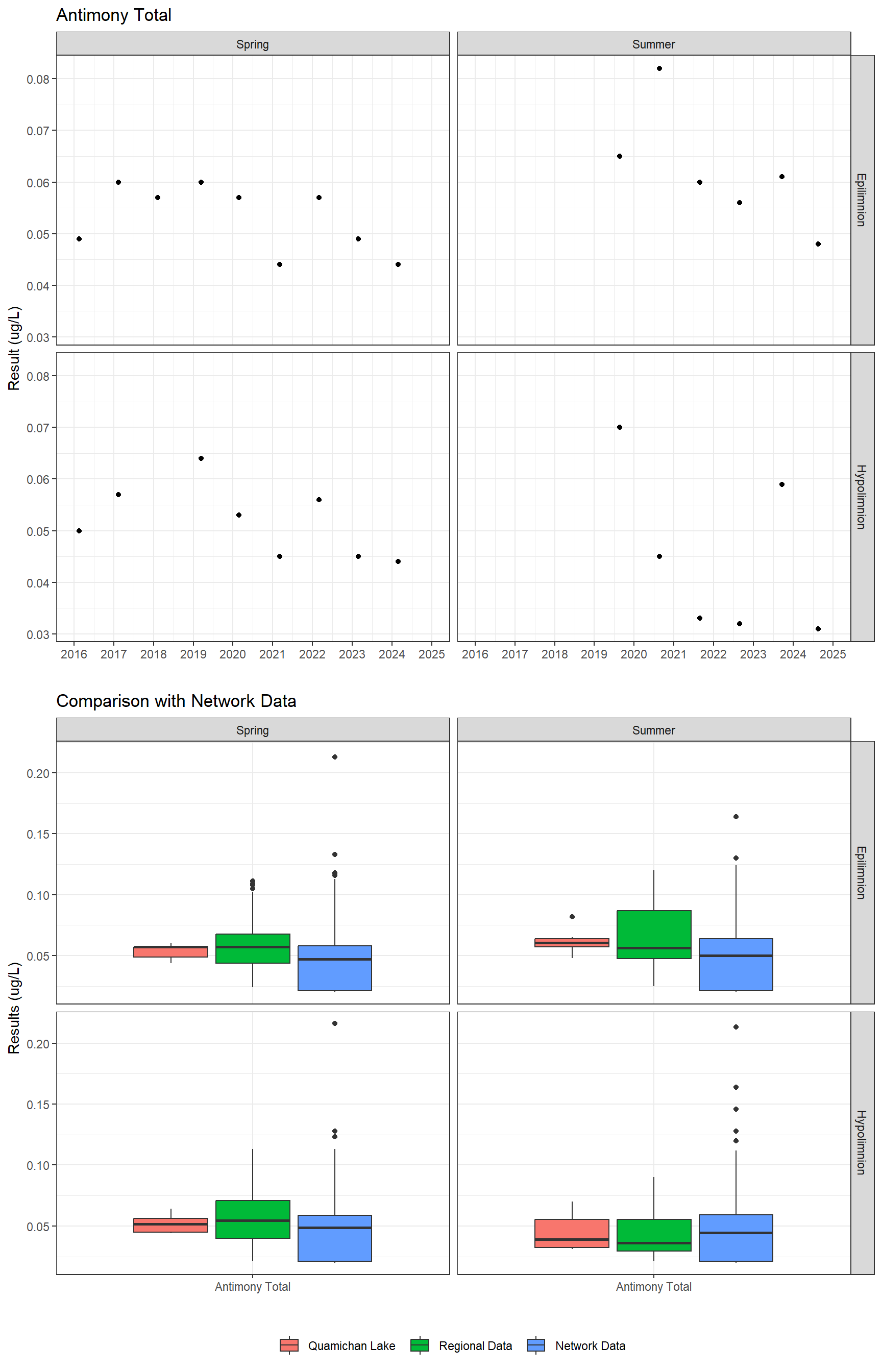 Series of plots showing results for total metals