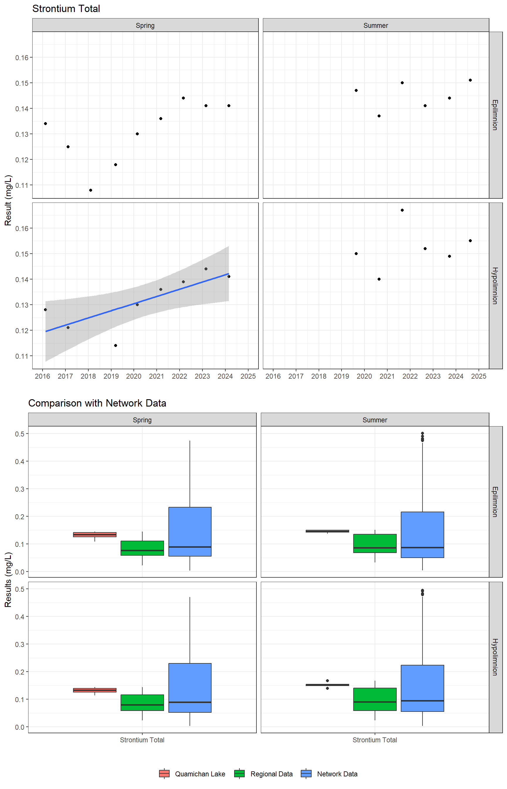 Series of plots showing results for total metals