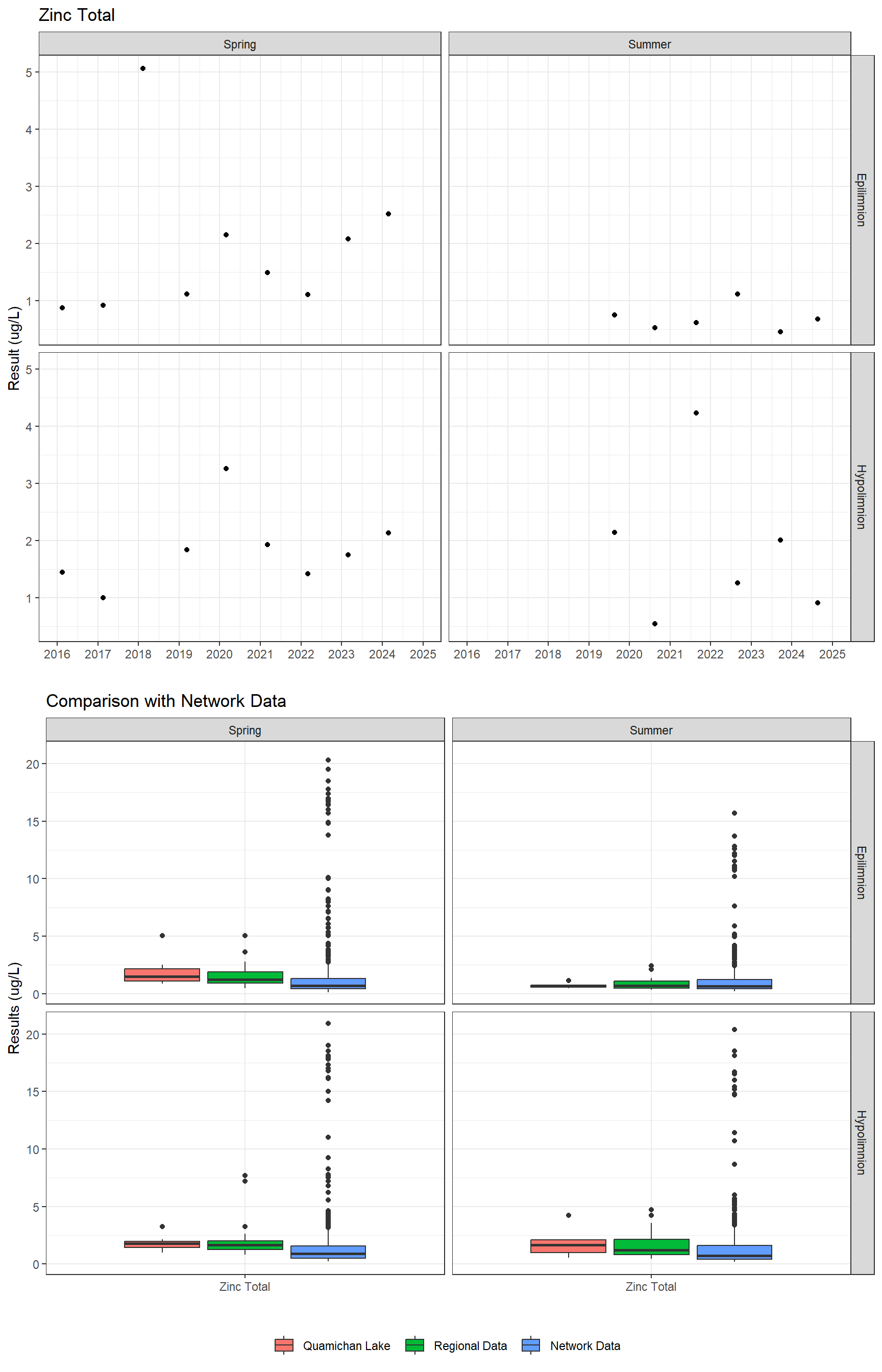 Series of plots showing results for total metals