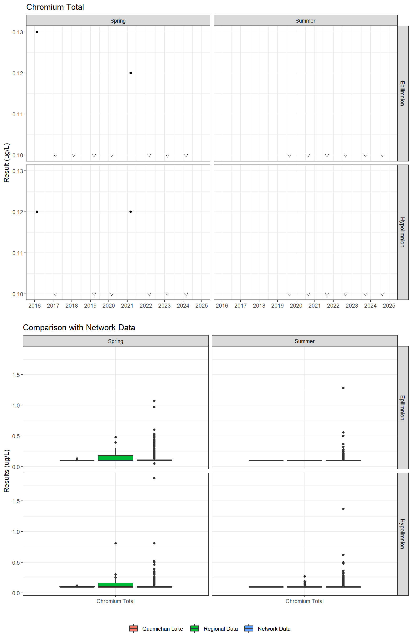 Series of plots showing results for total metals