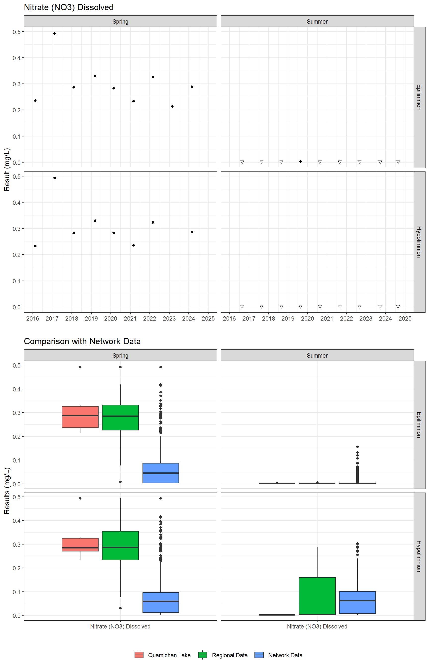 Series of plots showing results for nutrients