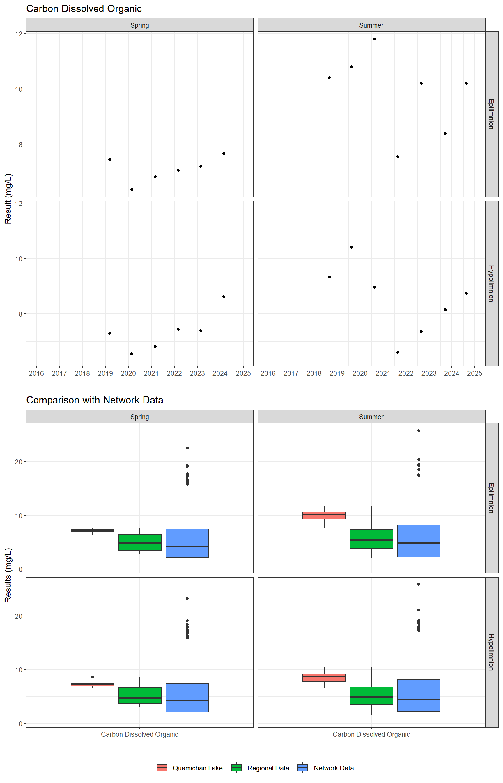 Series of plots showing results for nutrients