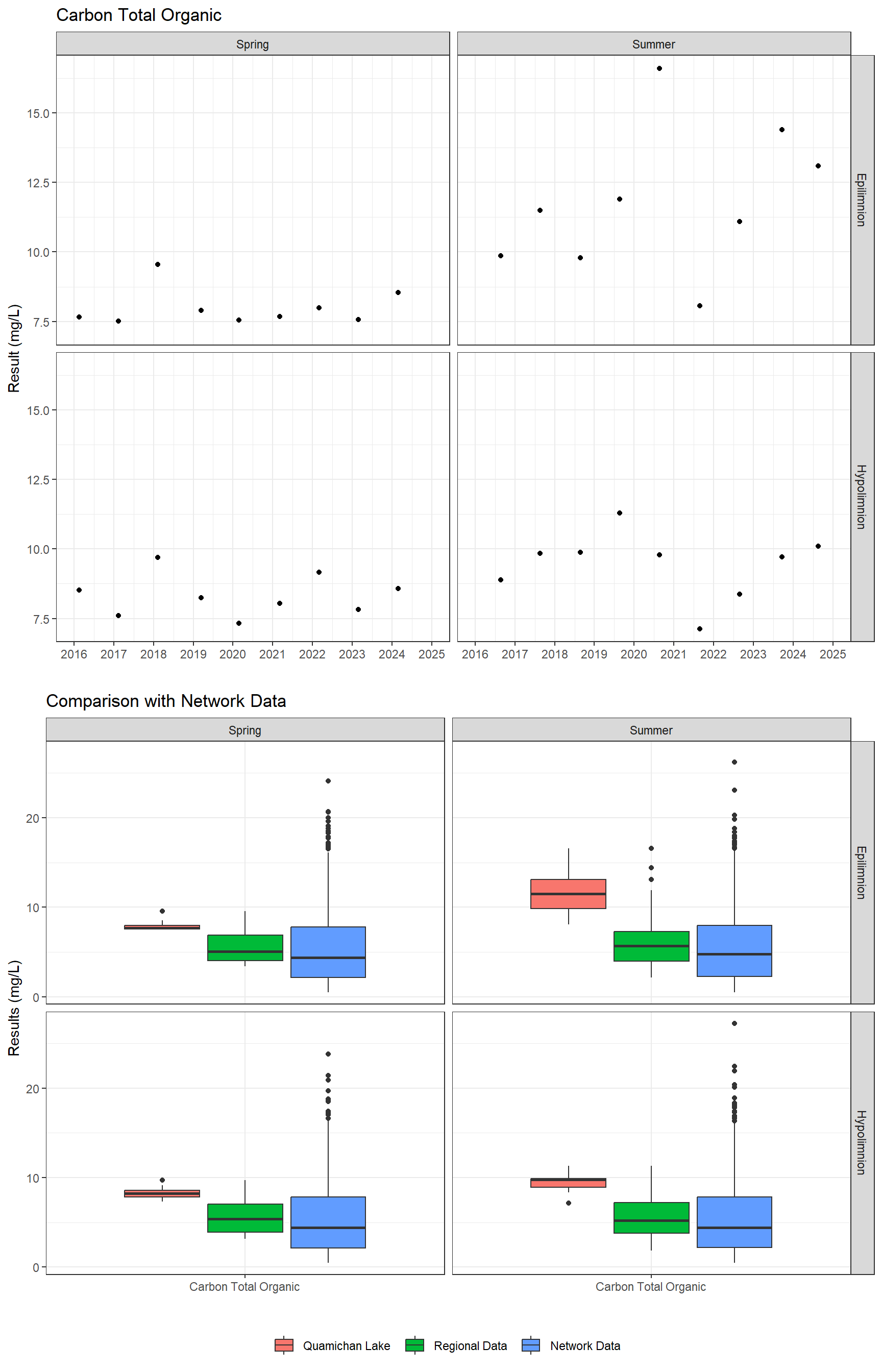 Series of plots showing results for nutrients