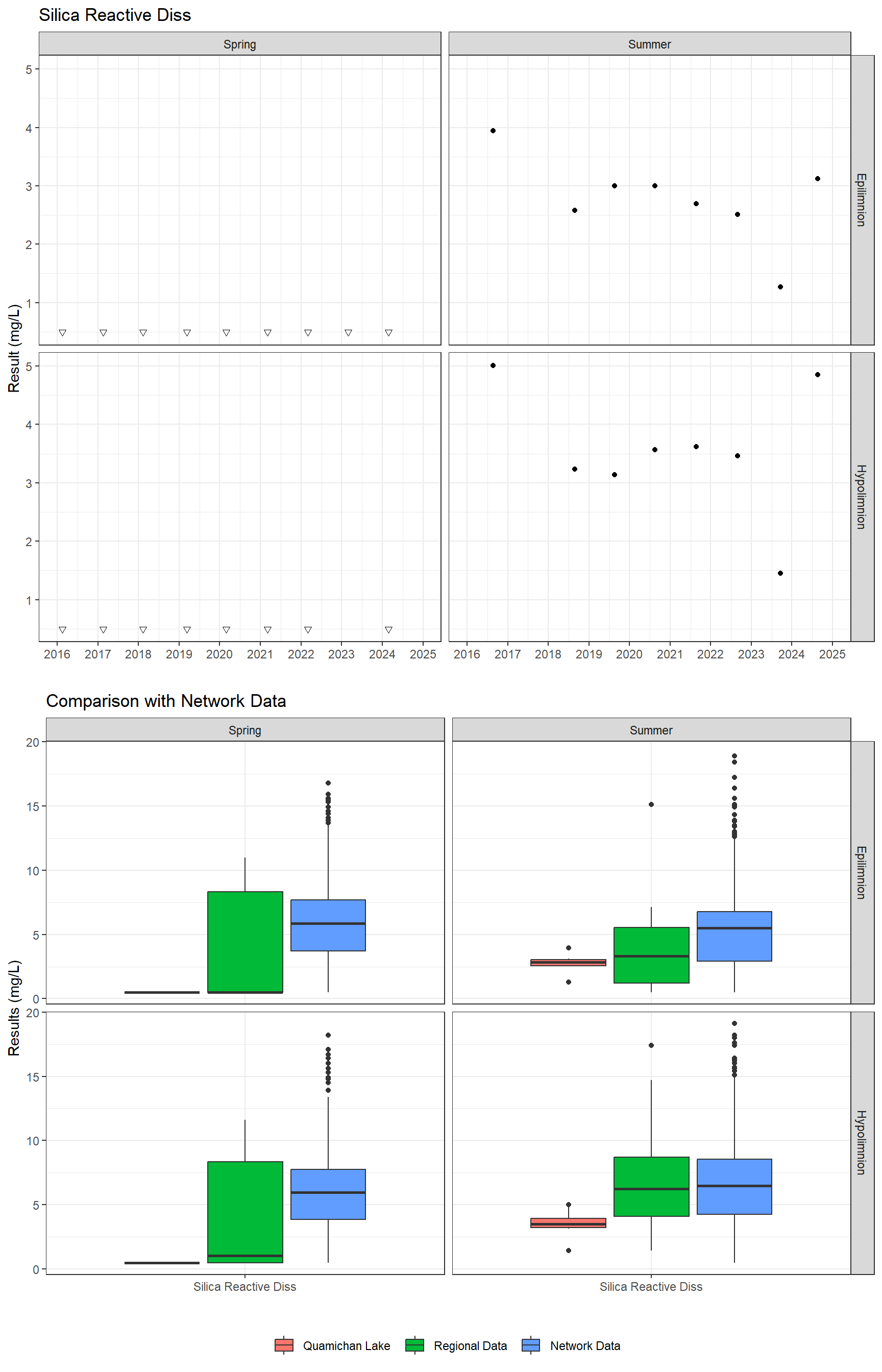 Series of plots showing results for nutrients