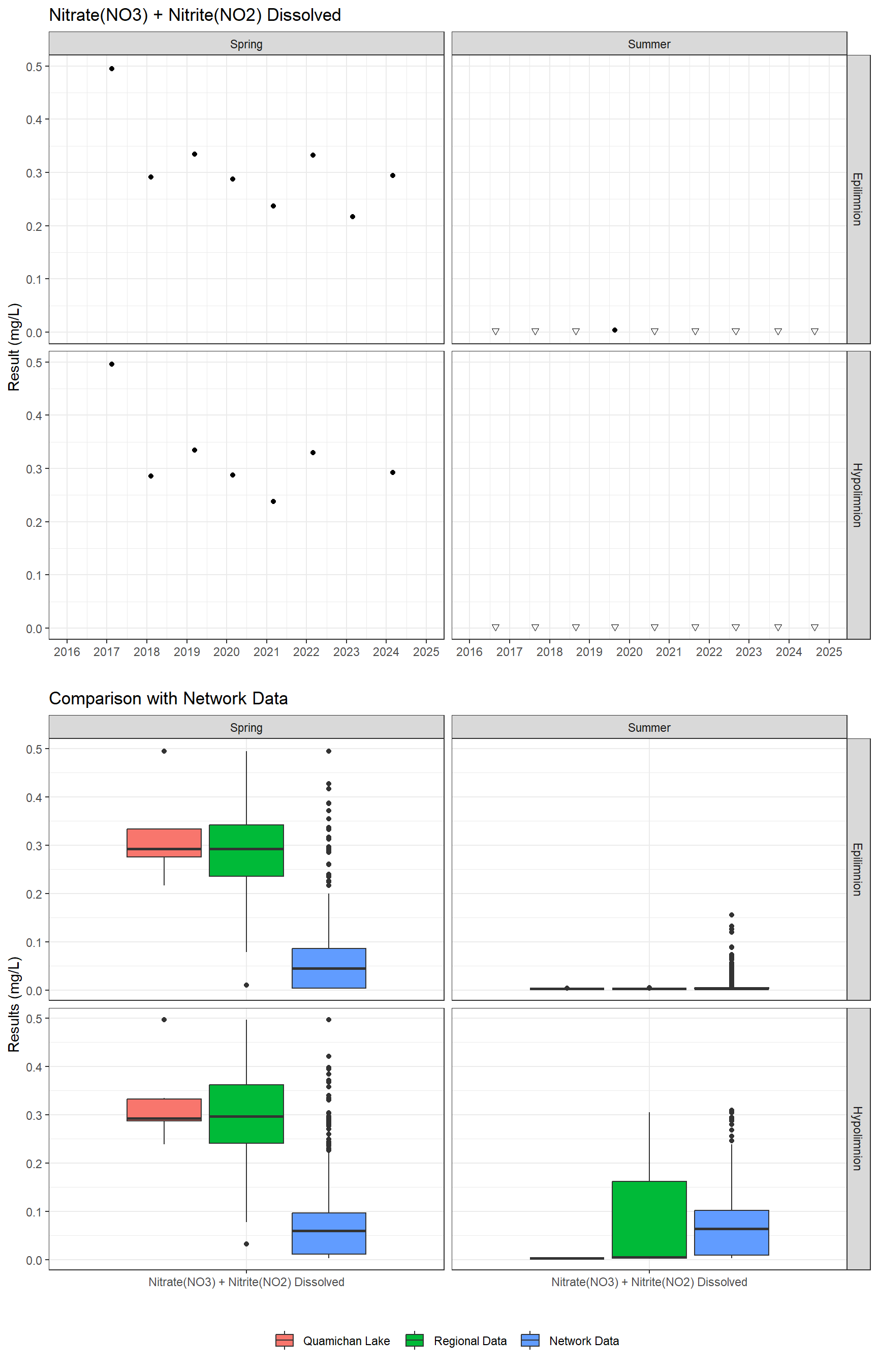 Series of plots showing results for nutrients