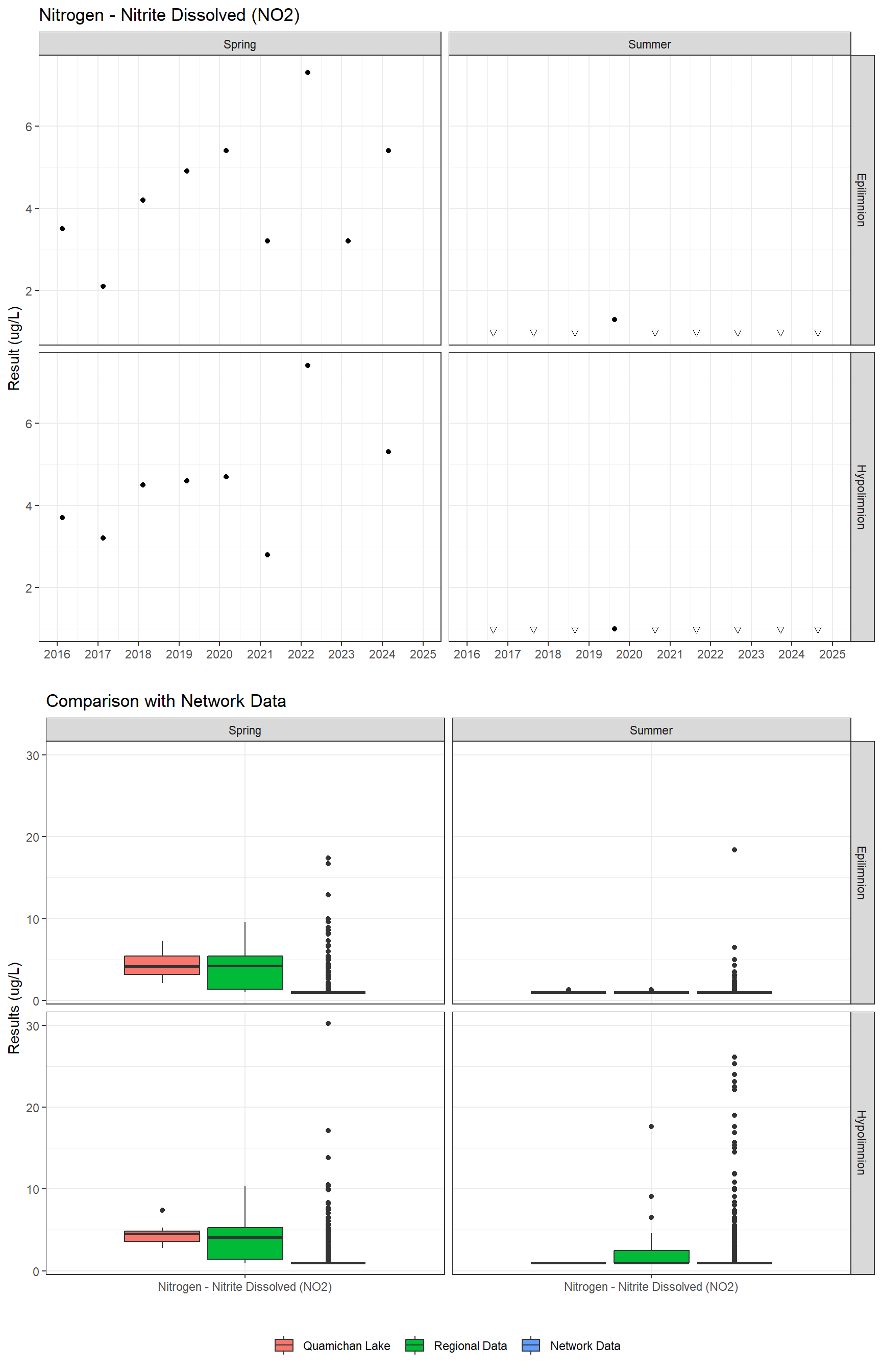 Series of plots showing results for nutrients