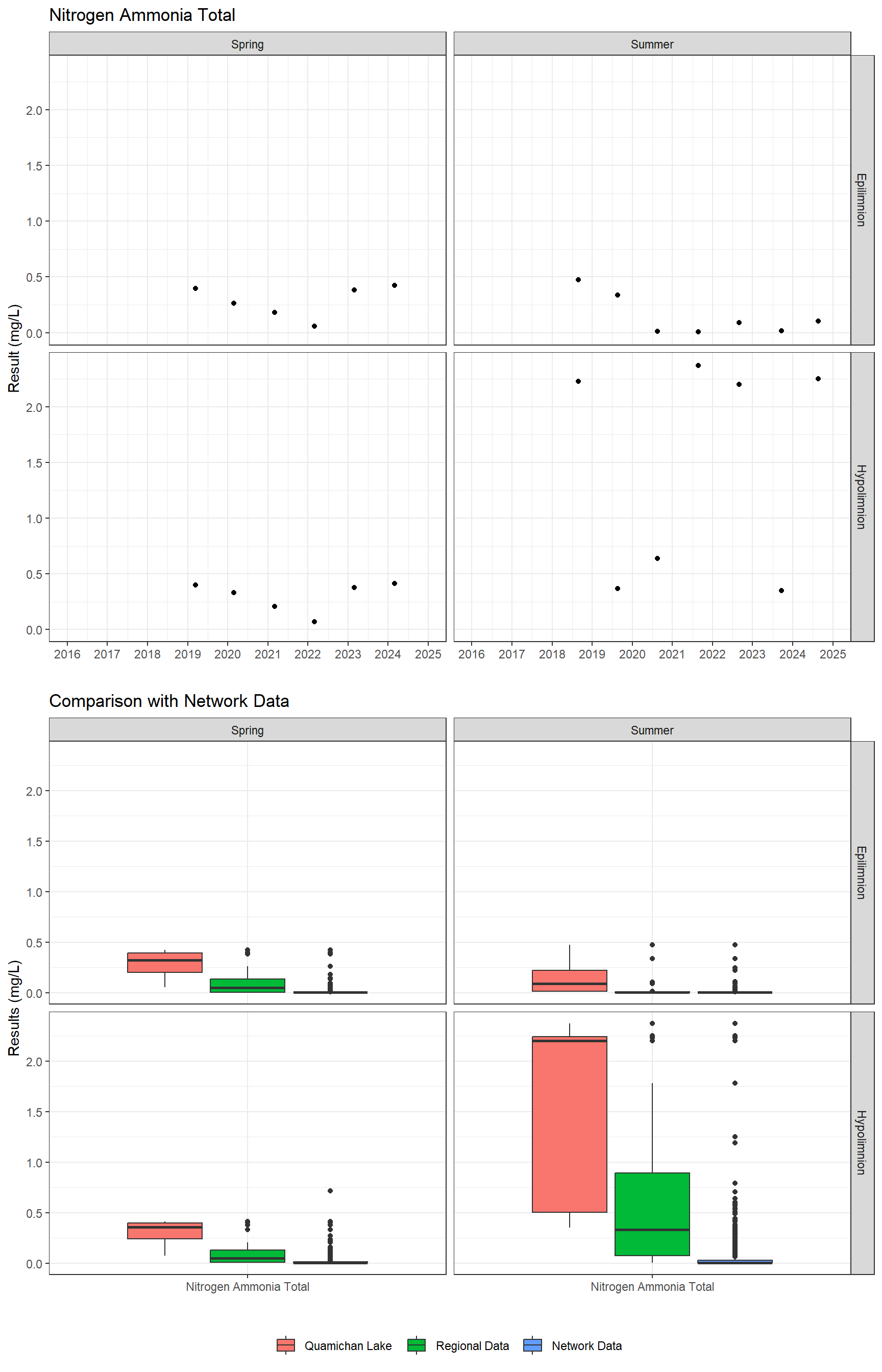 Series of plots showing results for nutrients