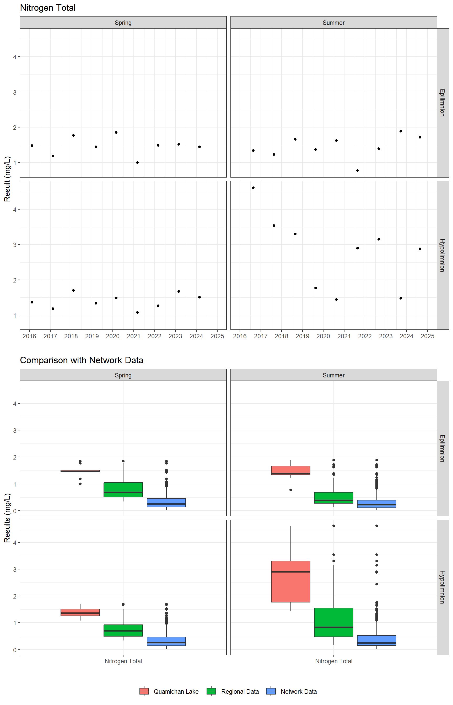 Series of plots showing results for nutrients