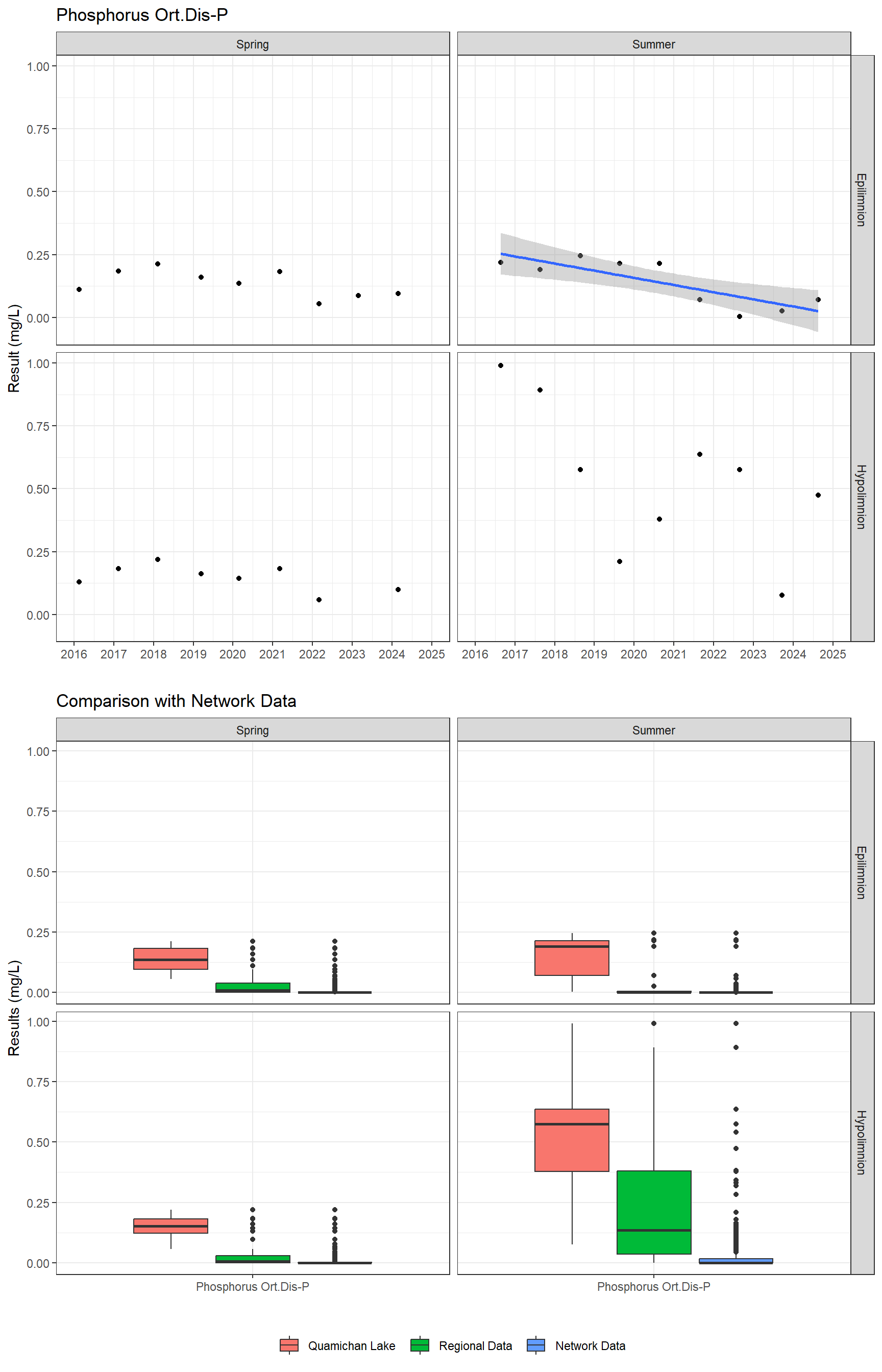 Series of plots showing results for nutrients