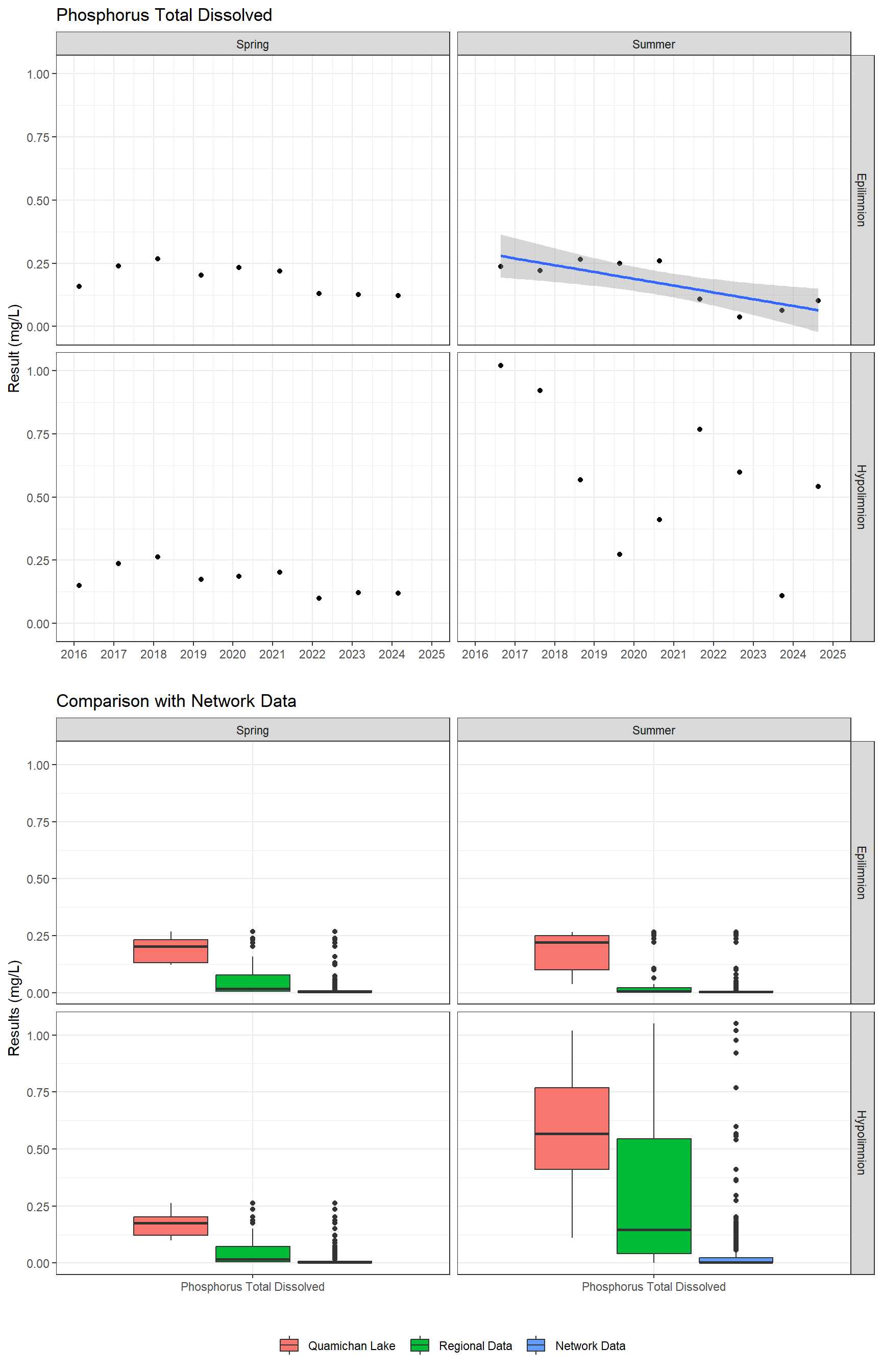 Series of plots showing results for nutrients