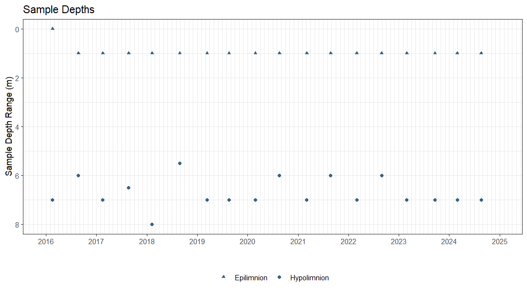 Plot showing the dates and depths of sampling