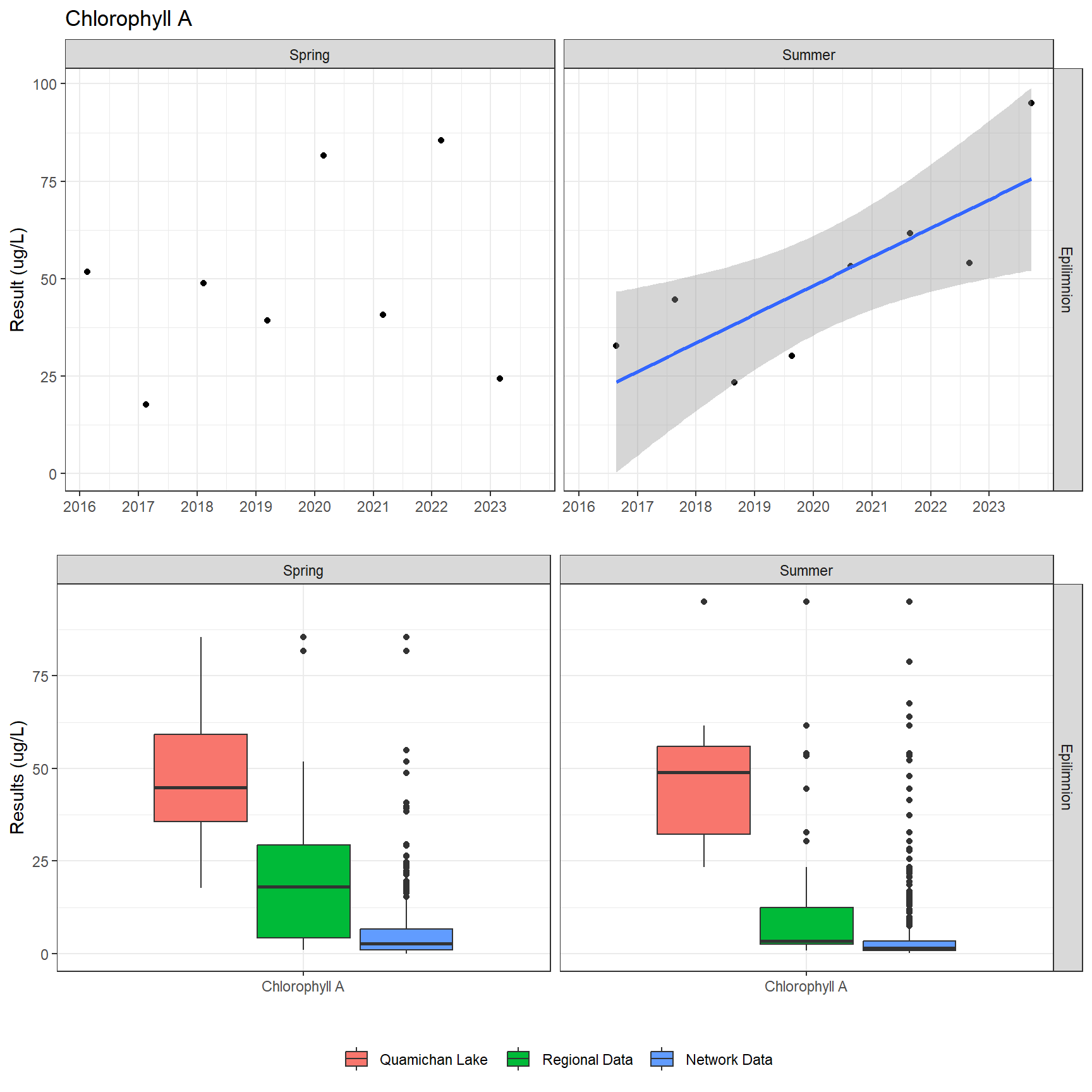 A plot showing results for Chlorophyll A