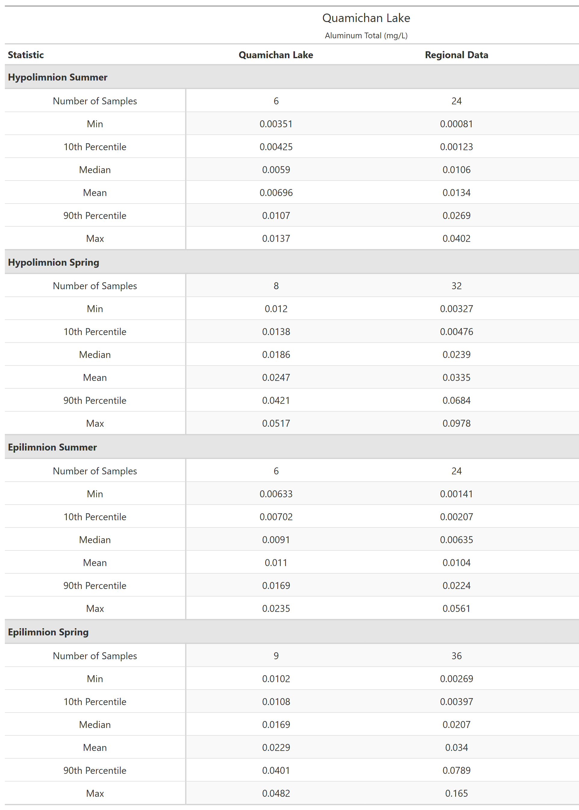 A table of summary statistics for Aluminum Total with comparison to regional data